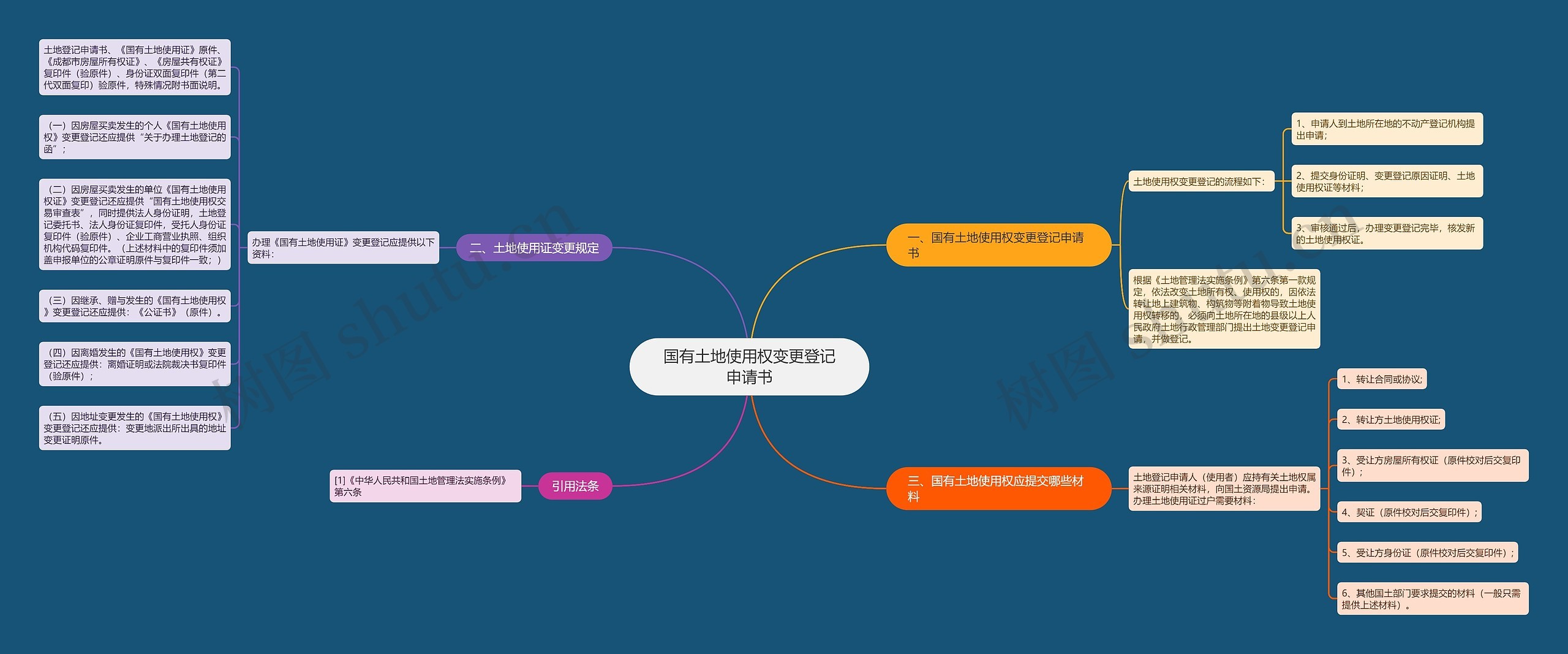 国有土地使用权变更登记申请书思维导图