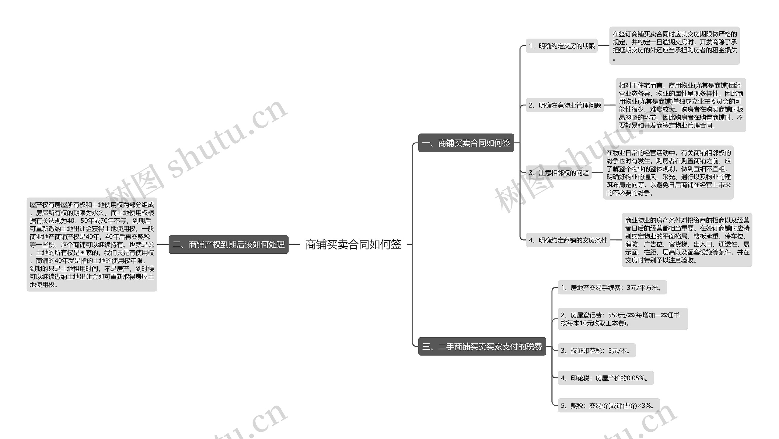 商铺买卖合同如何签思维导图