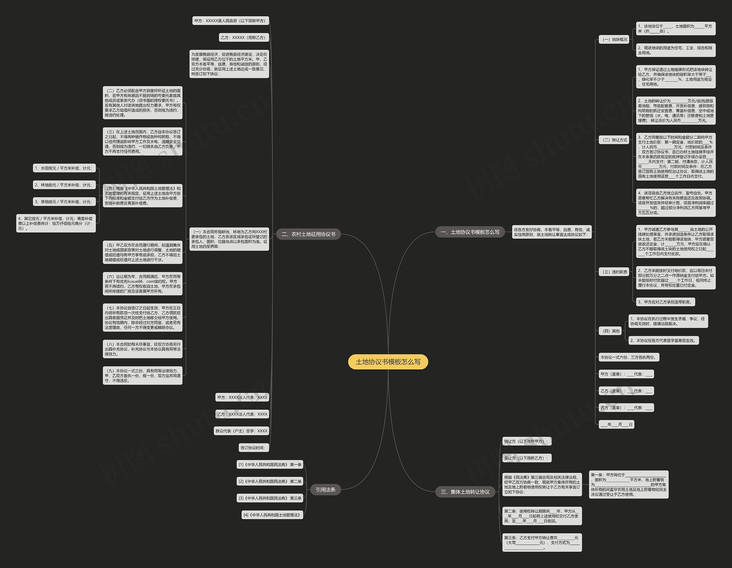 土地协议书怎么写思维导图