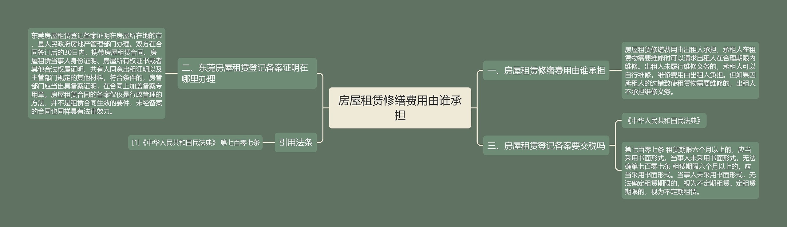 房屋租赁修缮费用由谁承担思维导图