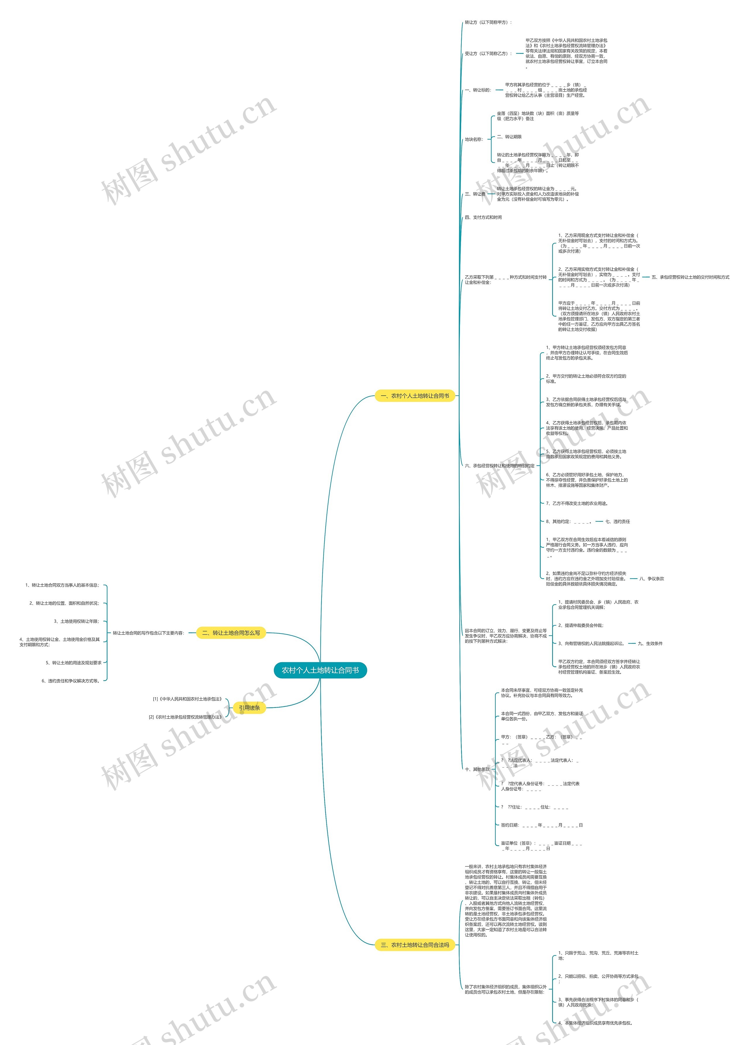 农村个人土地转让合同书思维导图