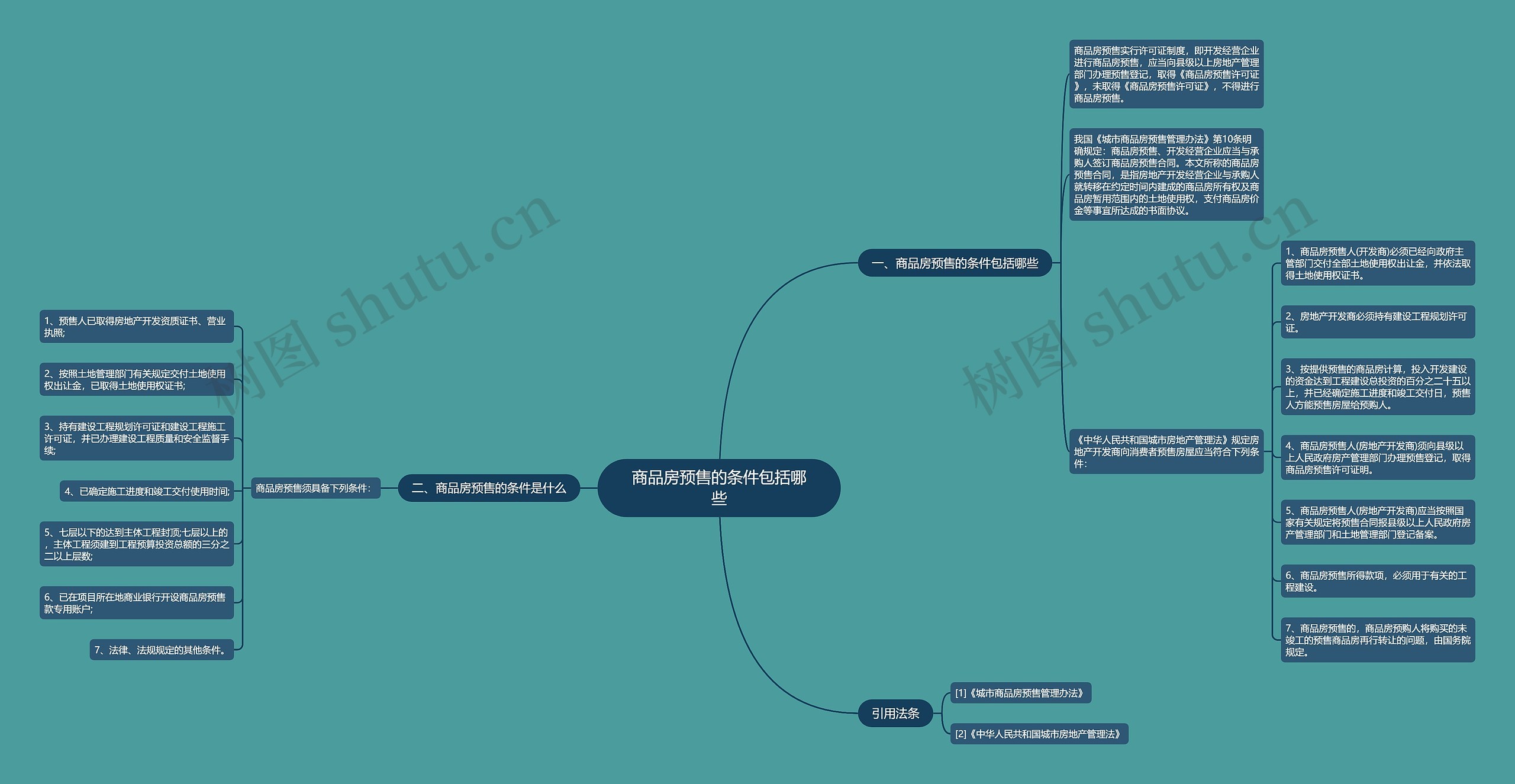 商品房预售的条件包括哪些思维导图
