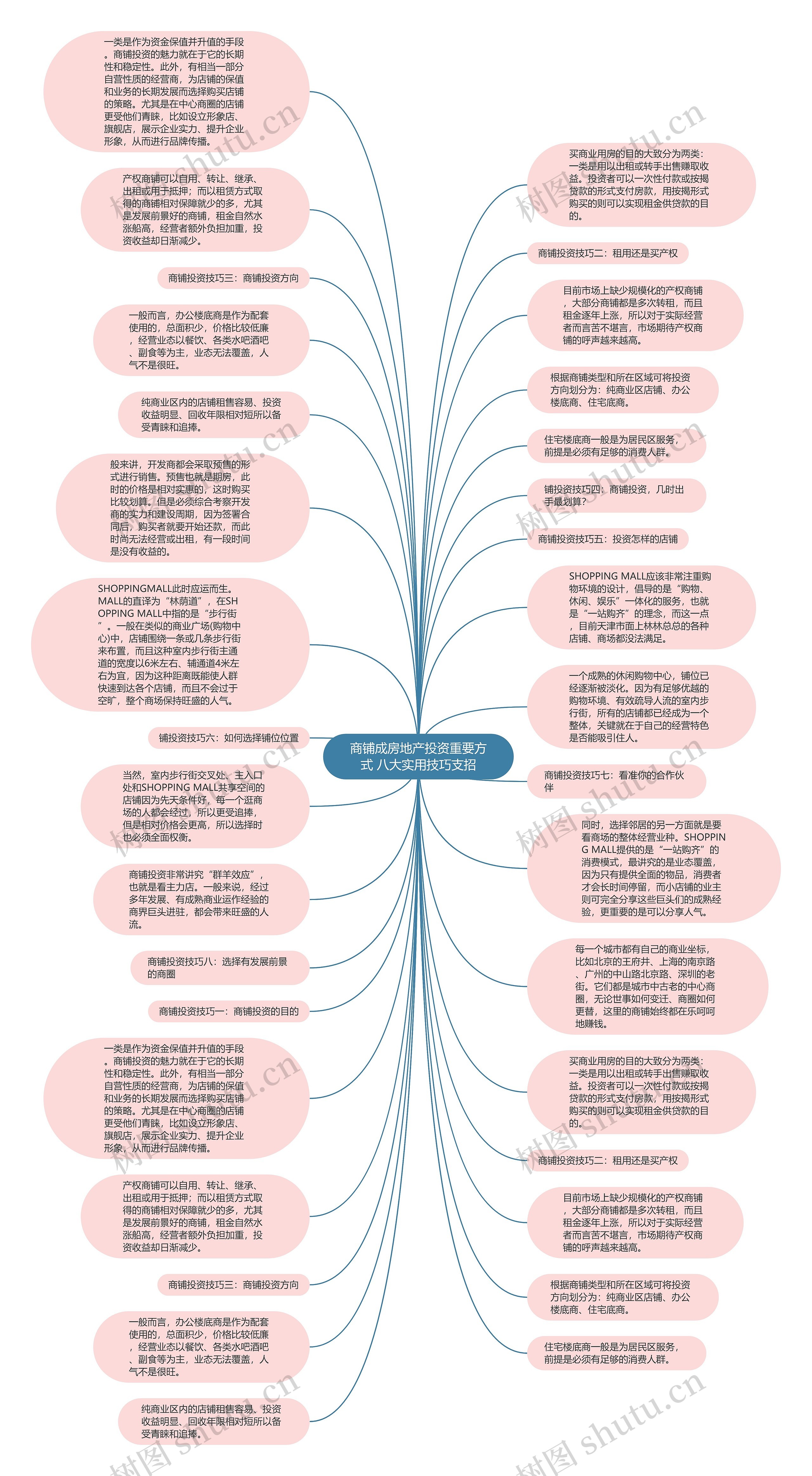 商铺成房地产投资重要方式 八大实用技巧支招思维导图