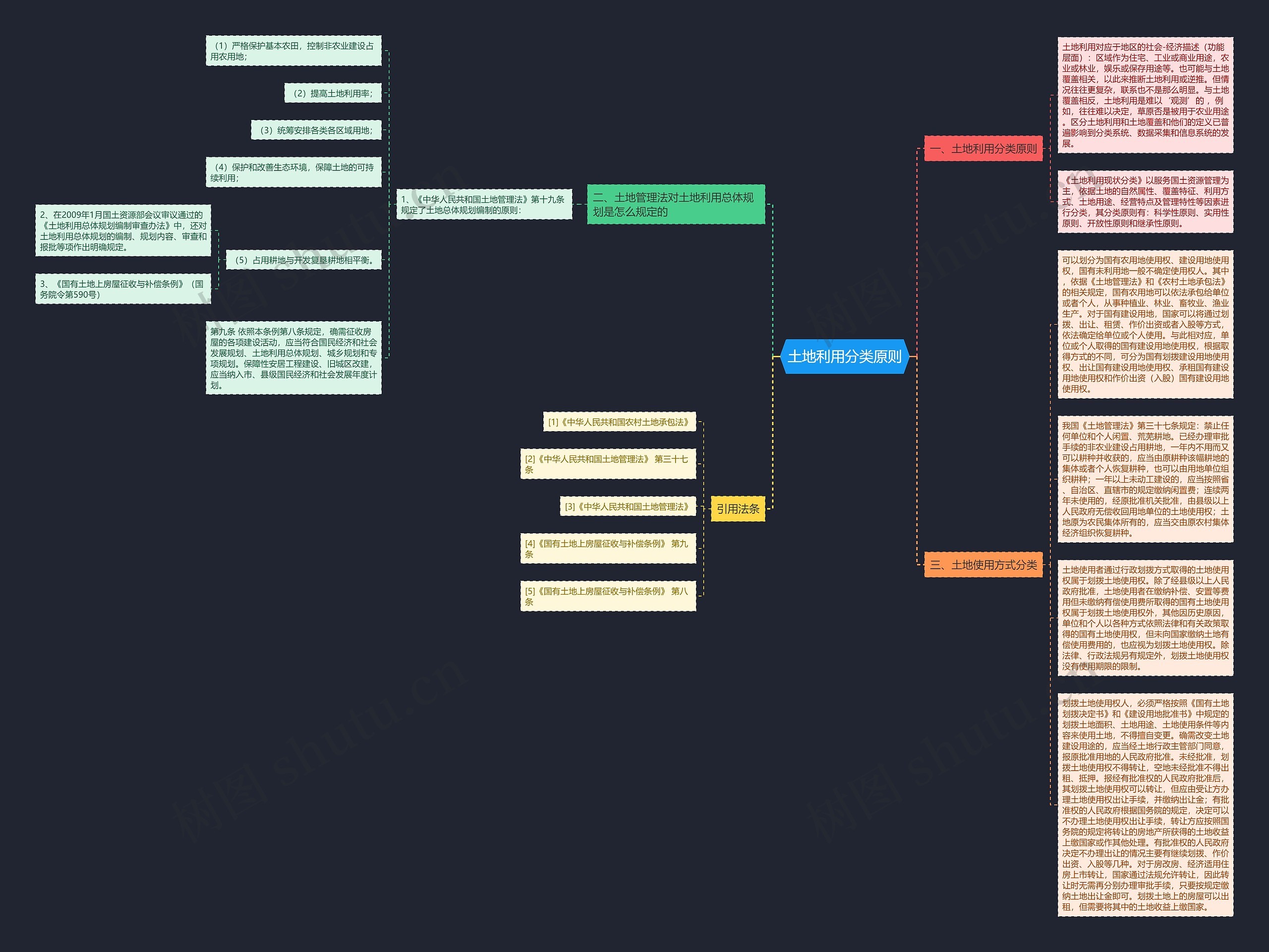 土地利用分类原则思维导图