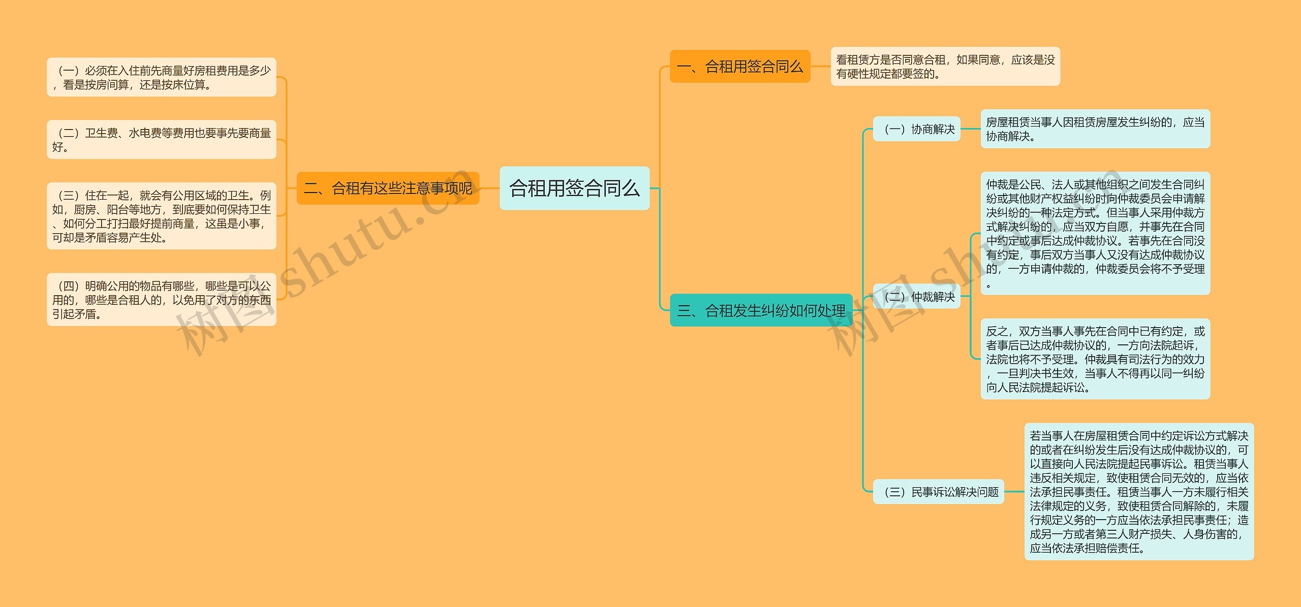 合租用签合同么思维导图