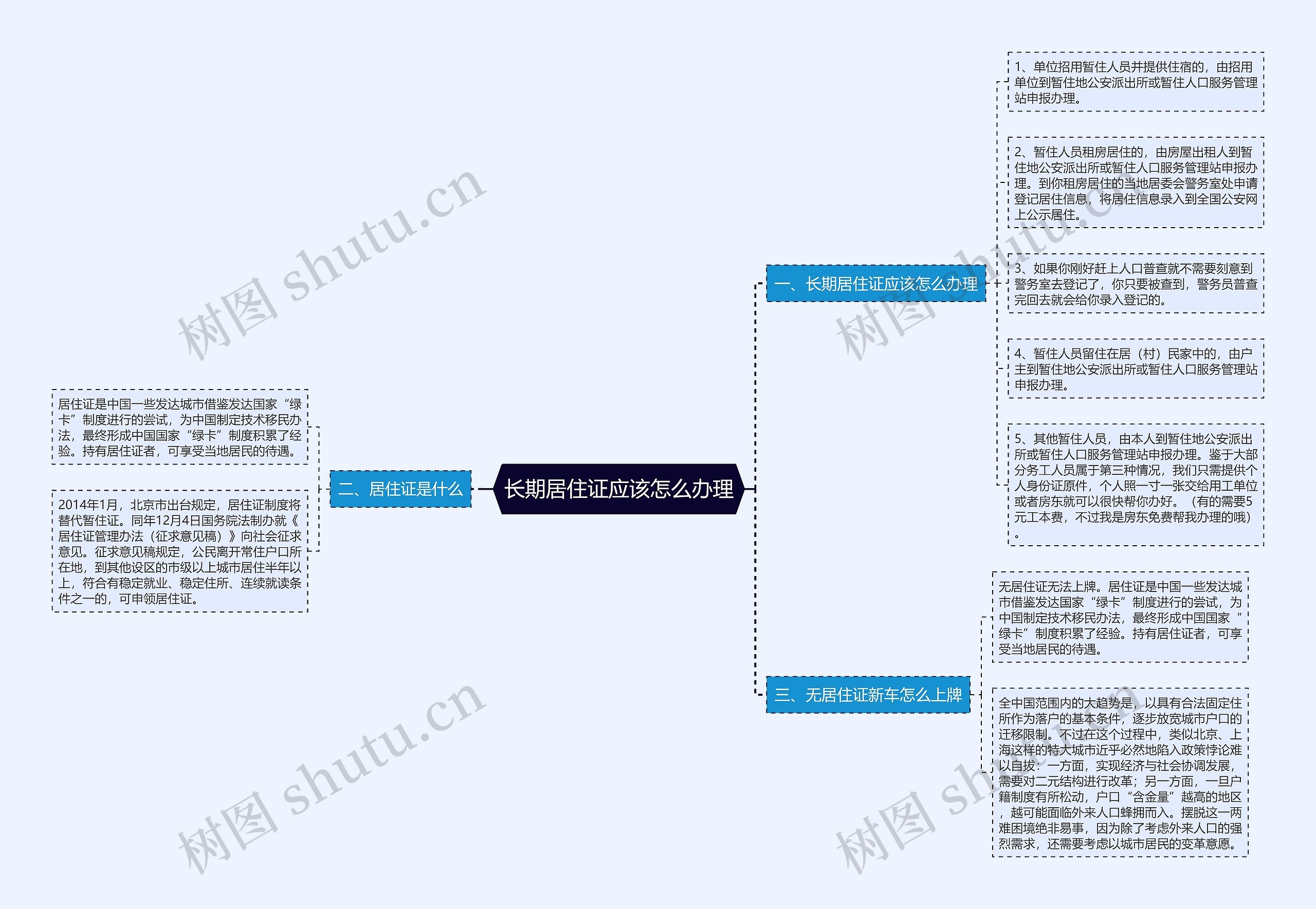 长期居住证应该怎么办理思维导图