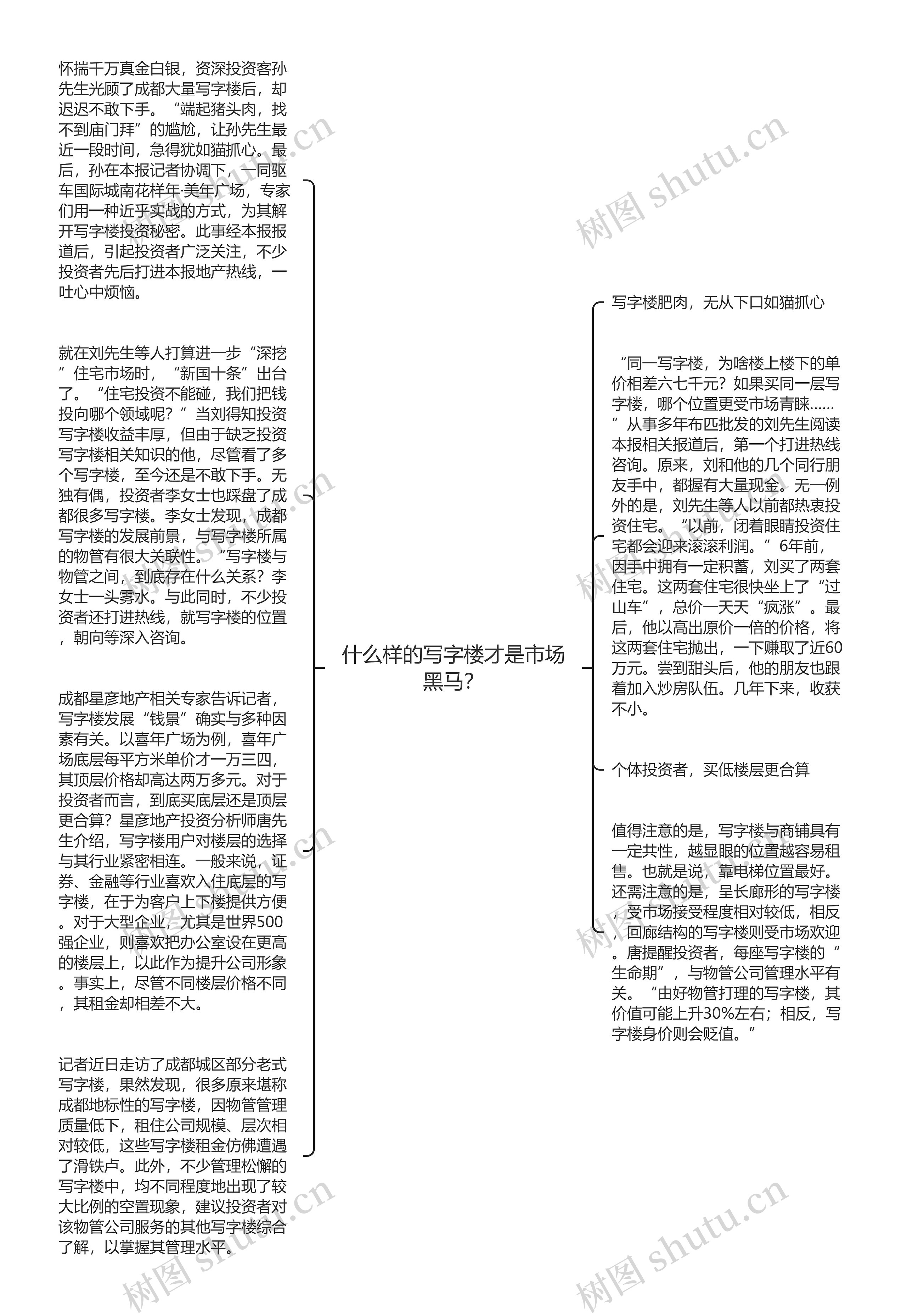 什么样的写字楼才是市场黑马？思维导图