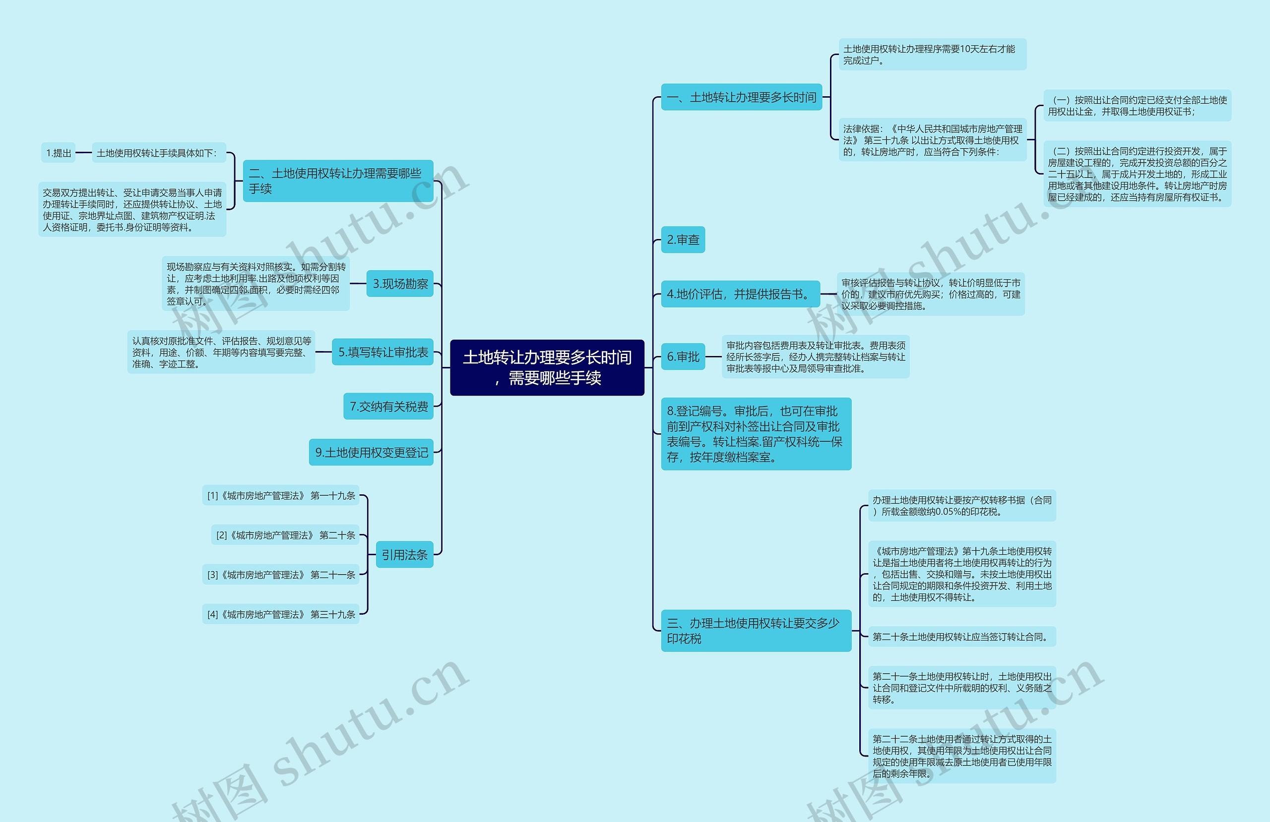 土地转让办理要多长时间，需要哪些手续思维导图