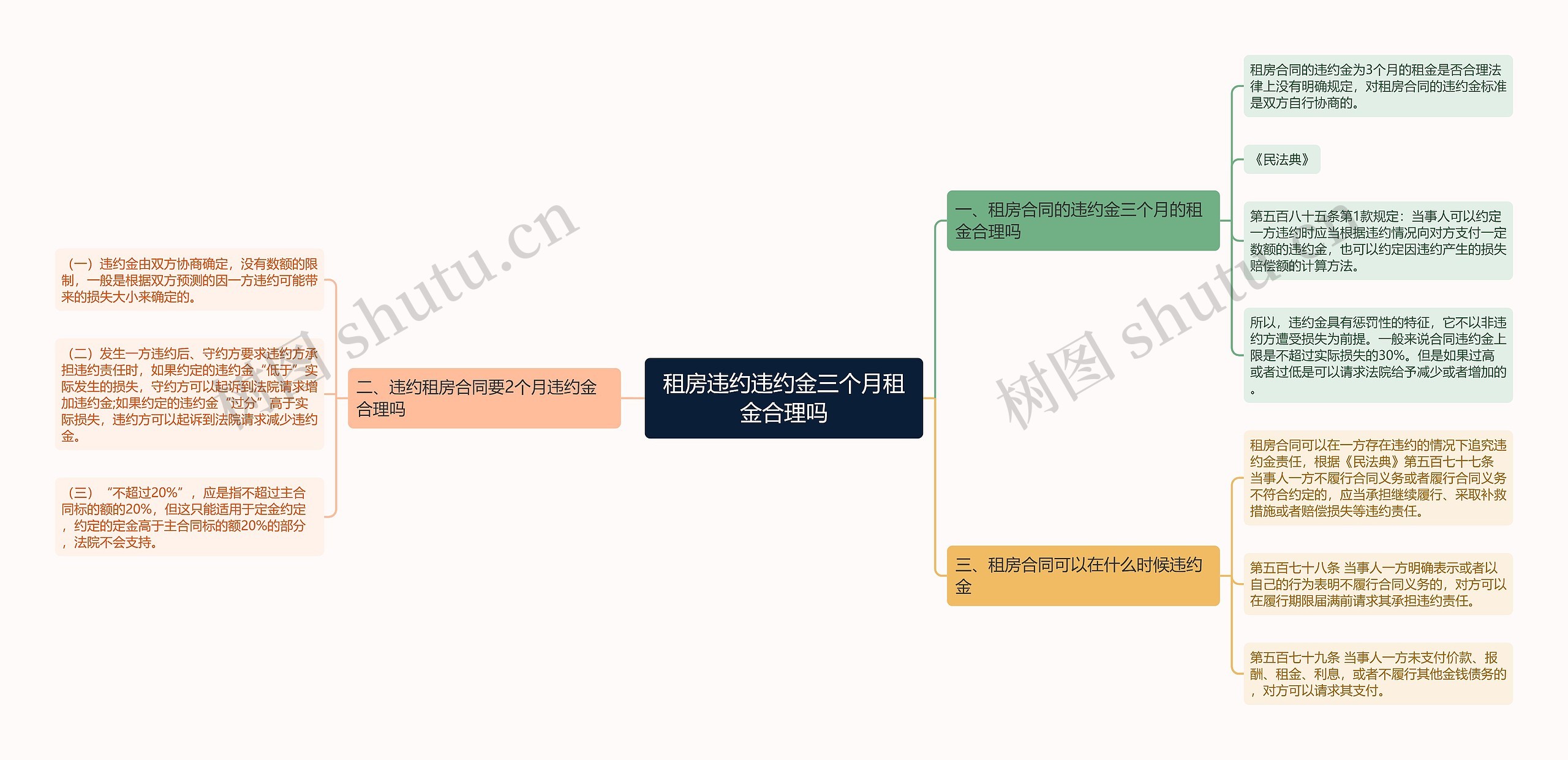 租房违约违约金三个月租金合理吗思维导图