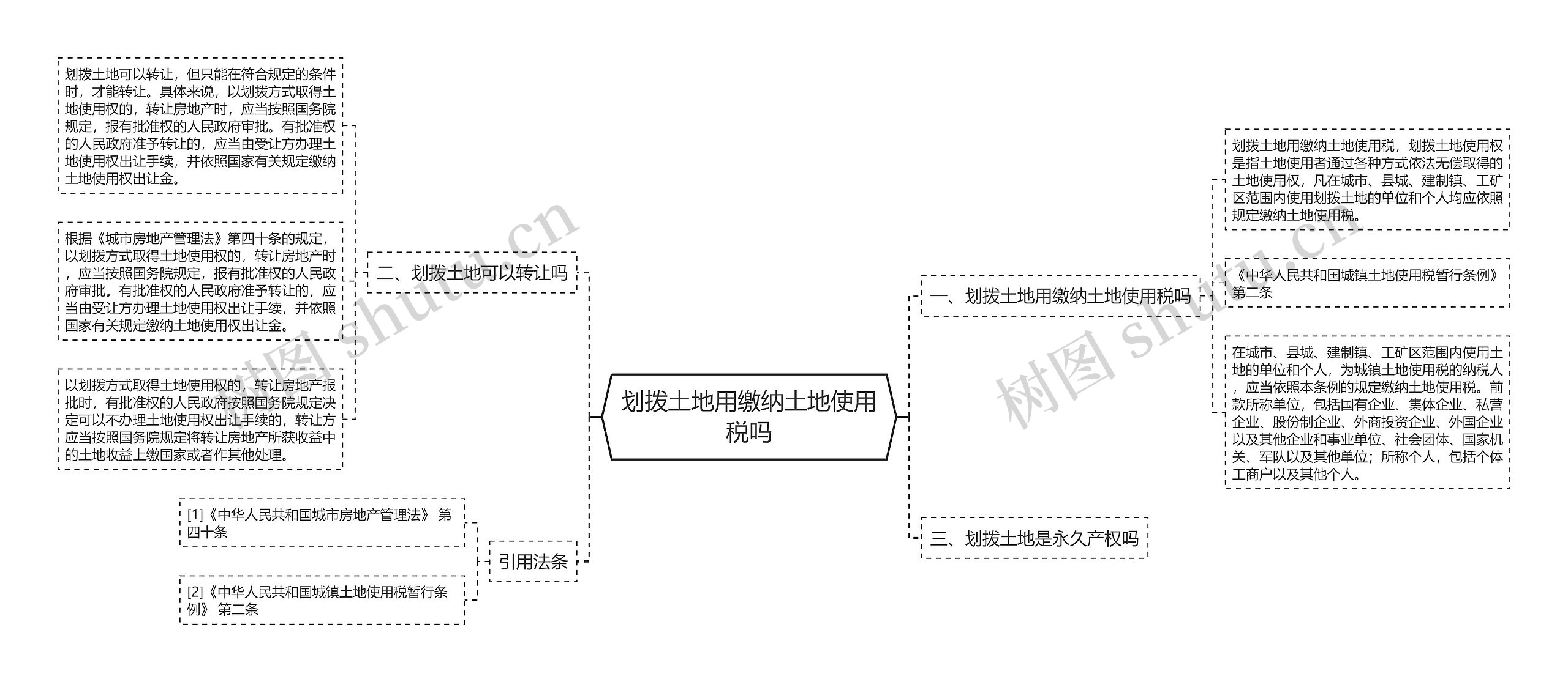 划拨土地用缴纳土地使用税吗思维导图