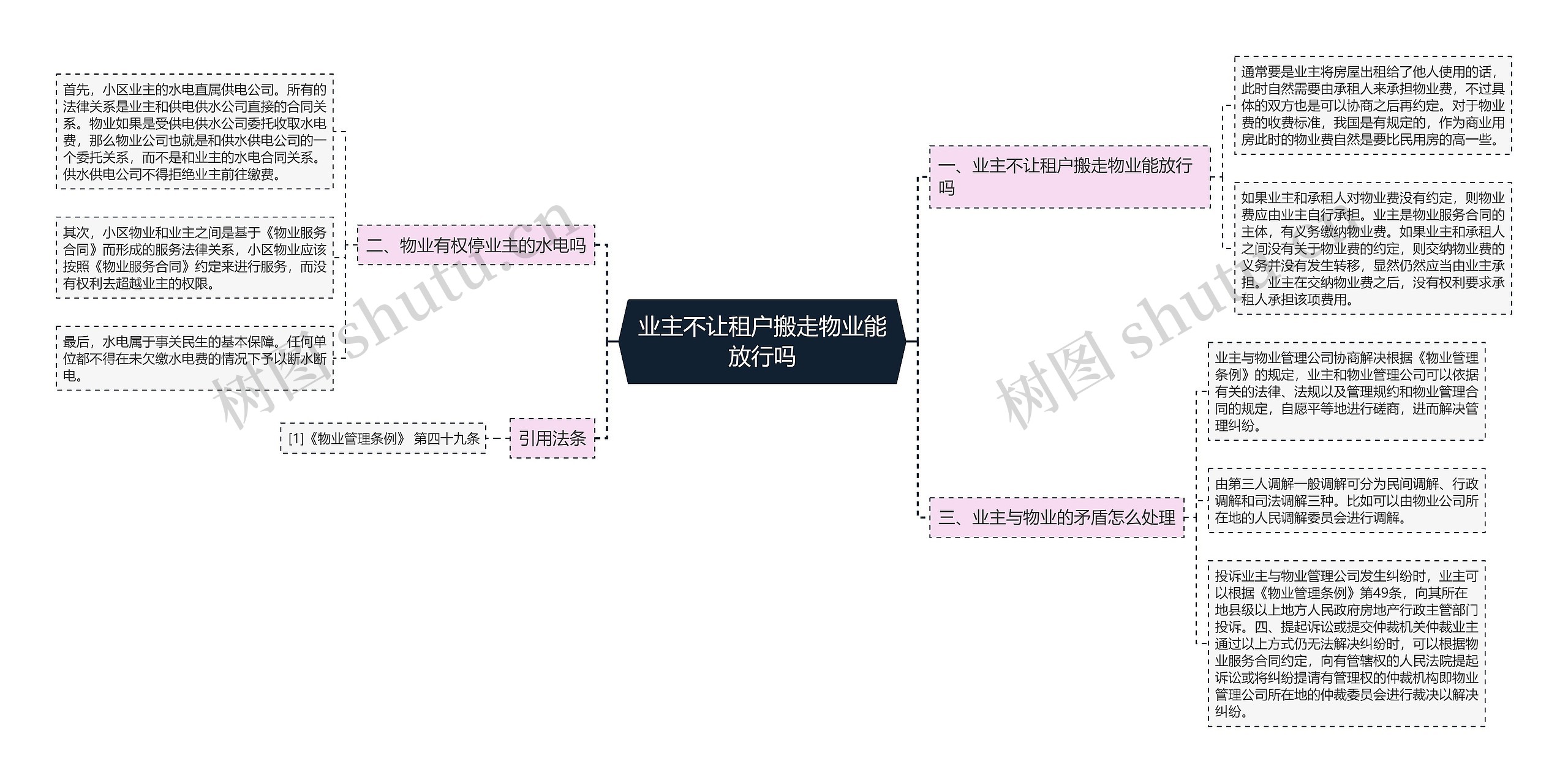 业主不让租户搬走物业能放行吗思维导图