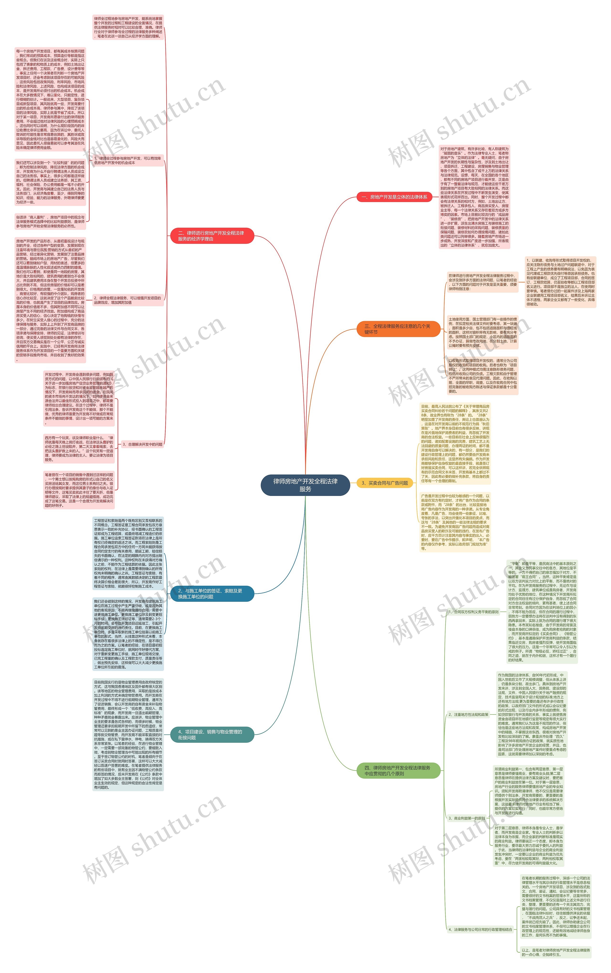 律师房地产开发全程法律服务思维导图