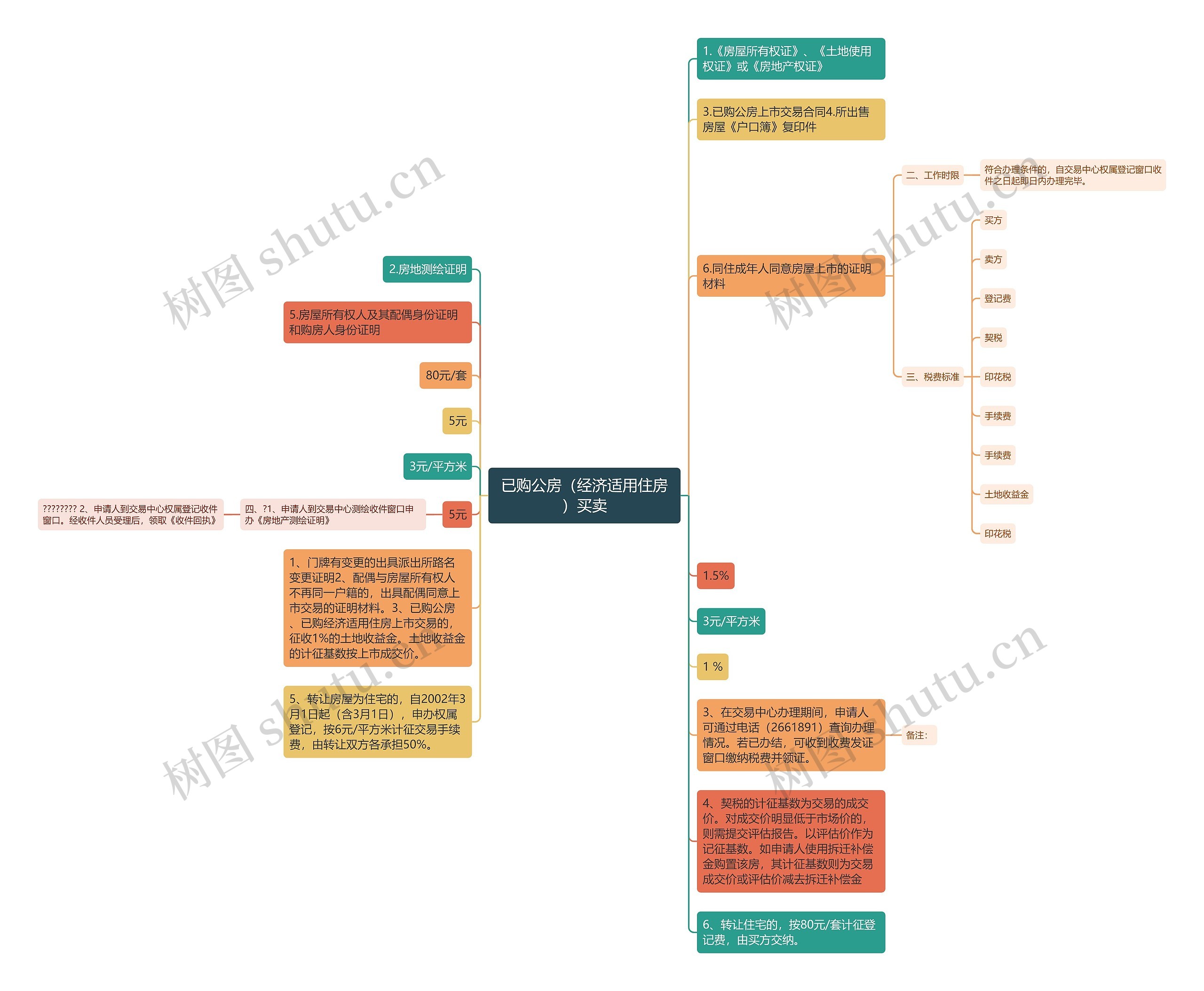 已购公房（经济适用住房）买卖思维导图