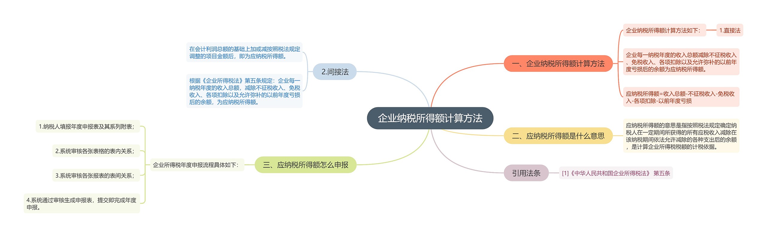 企业纳税所得额计算方法思维导图