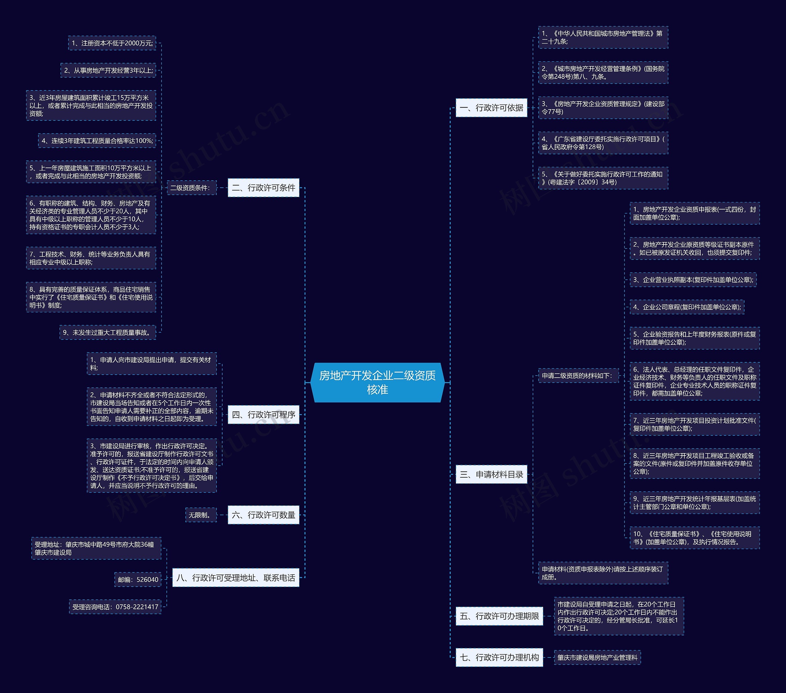 房地产开发企业二级资质核准思维导图