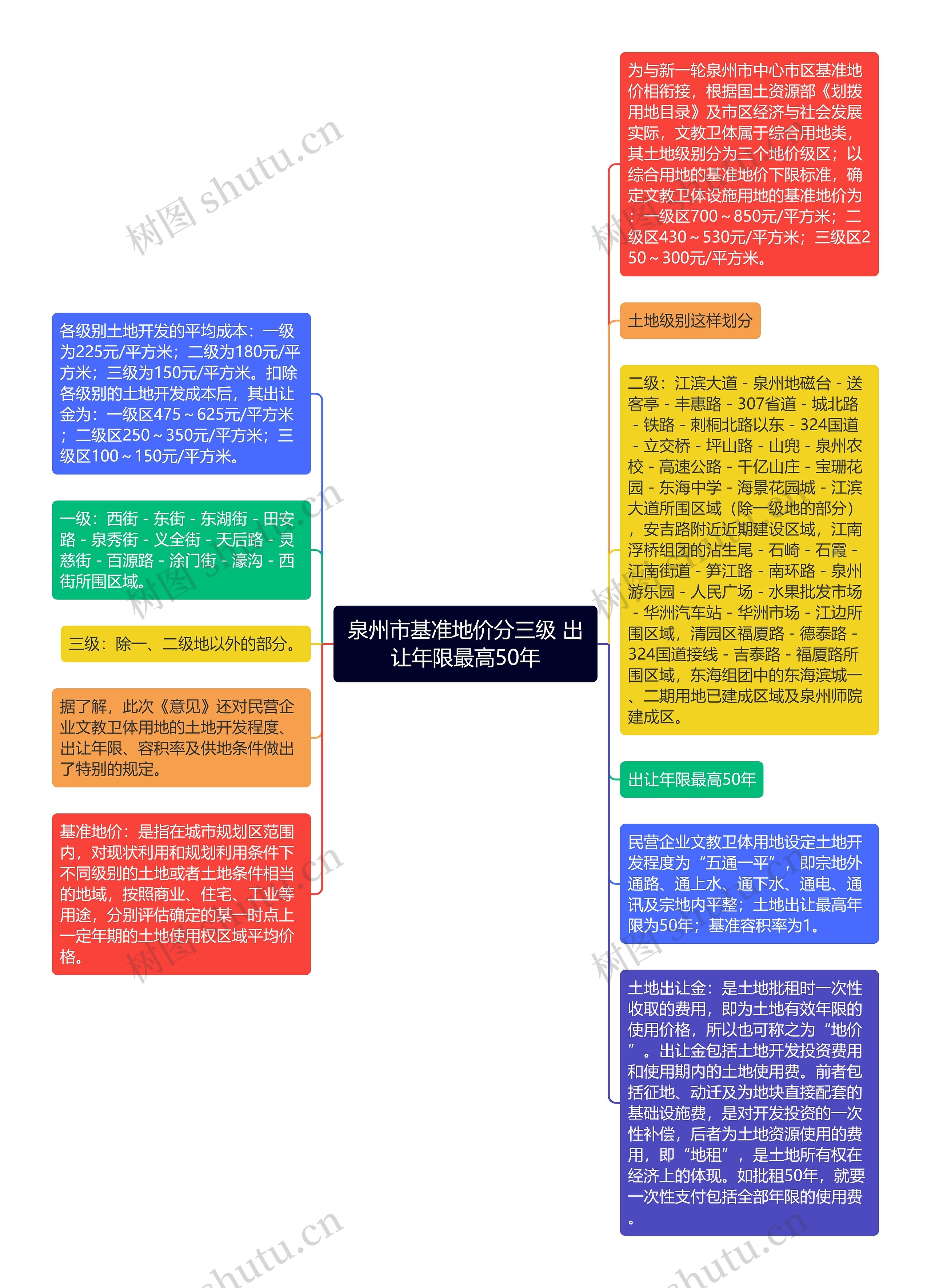 泉州市基准地价分三级 出让年限最高50年思维导图