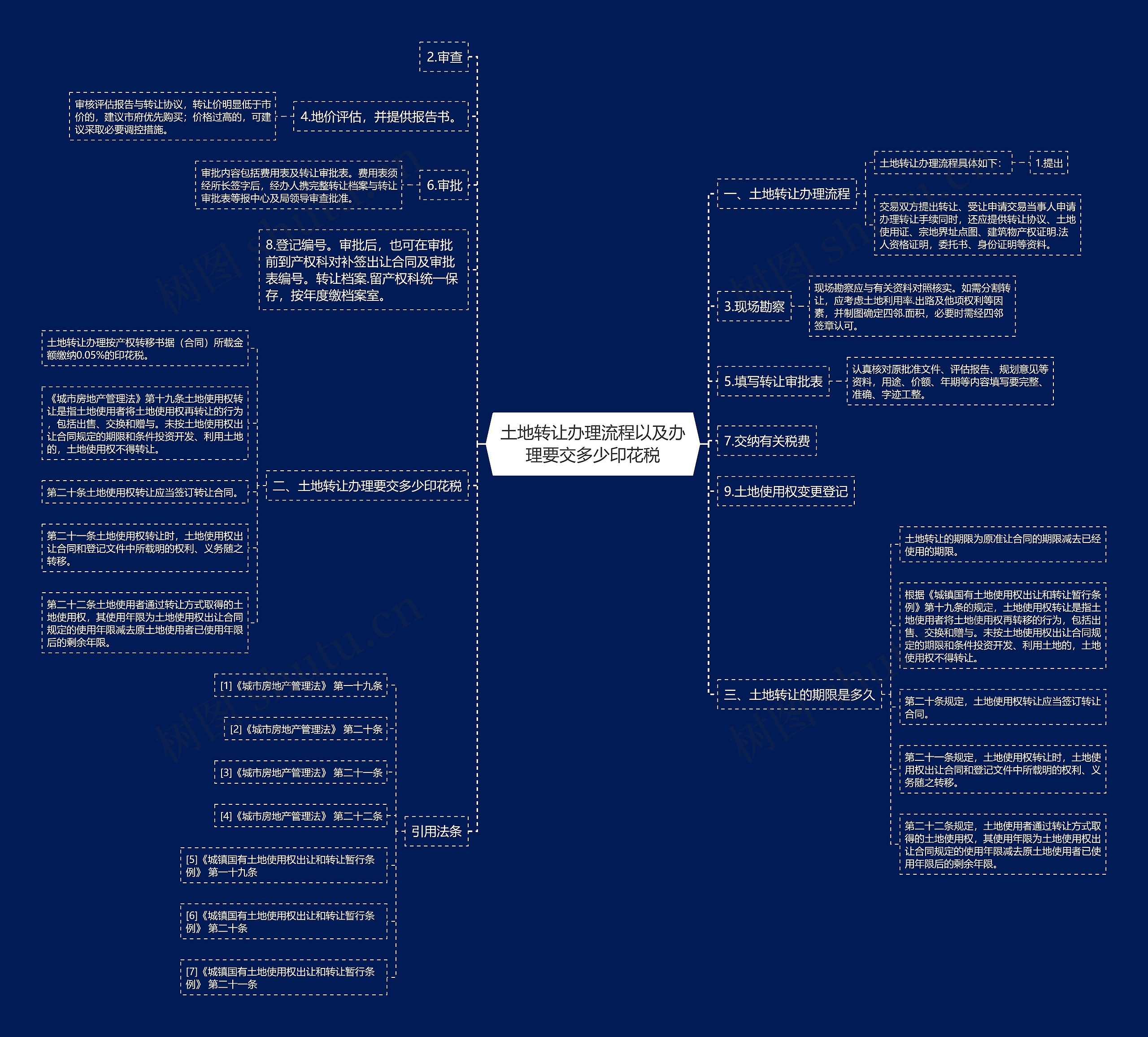 土地转让办理流程以及办理要交多少印花税思维导图