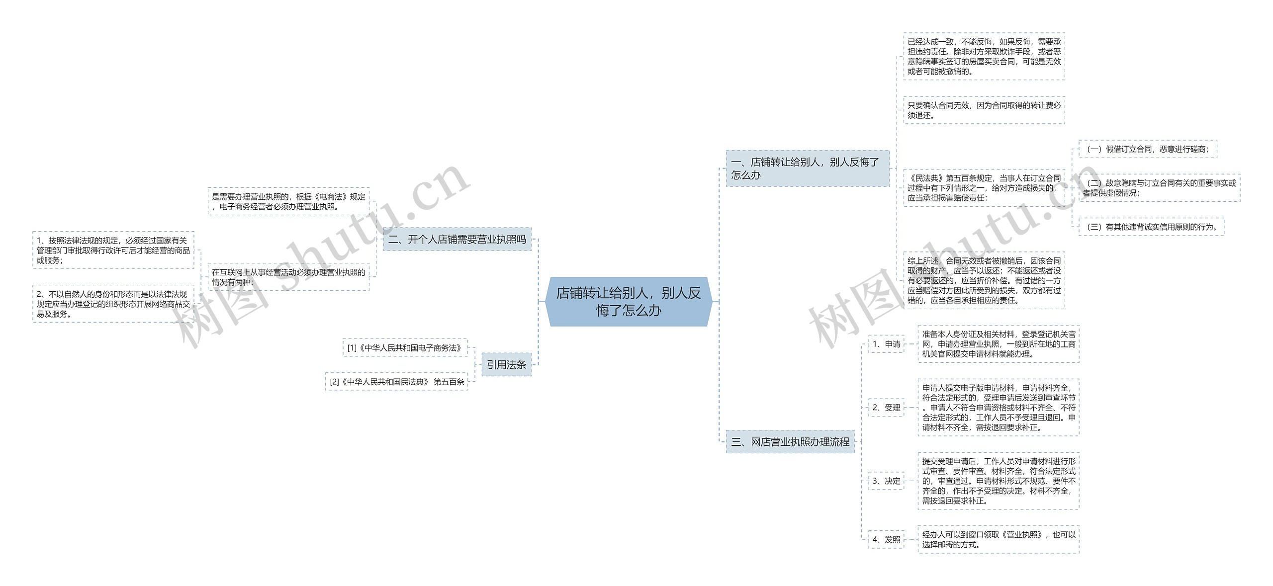 店铺转让给别人，别人反悔了怎么办