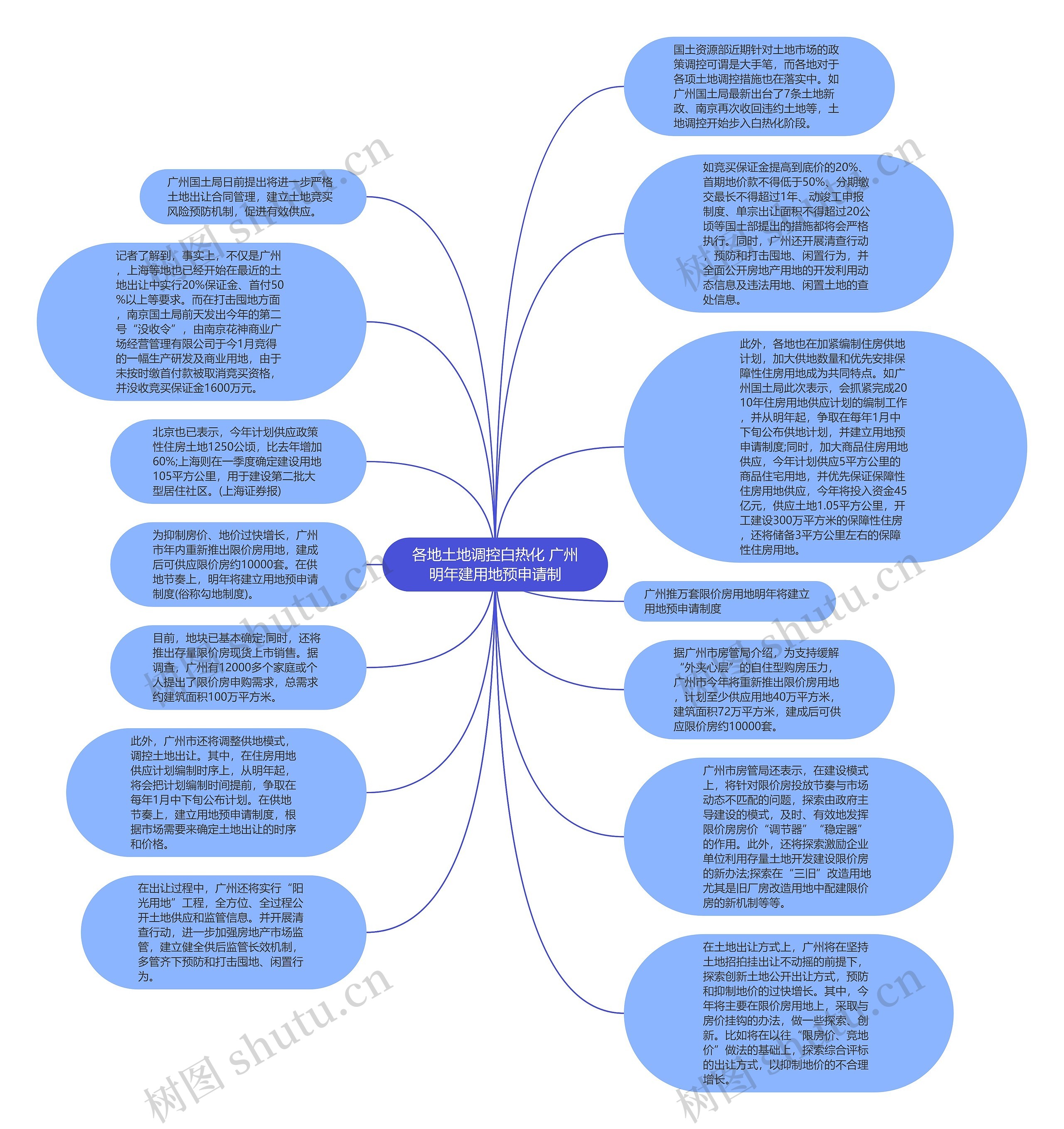 各地土地调控白热化 广州明年建用地预申请制思维导图