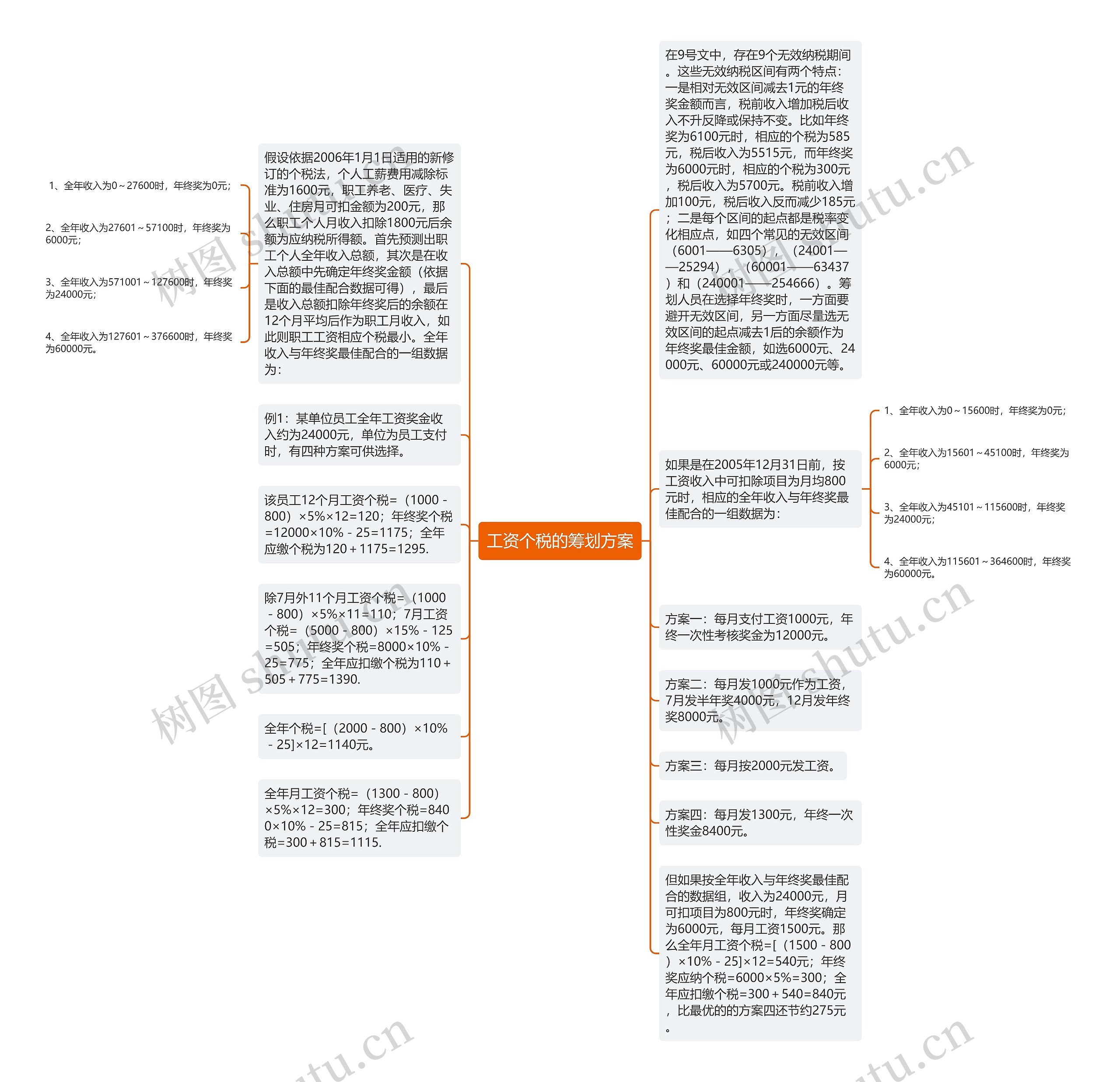 工资个税的筹划方案思维导图