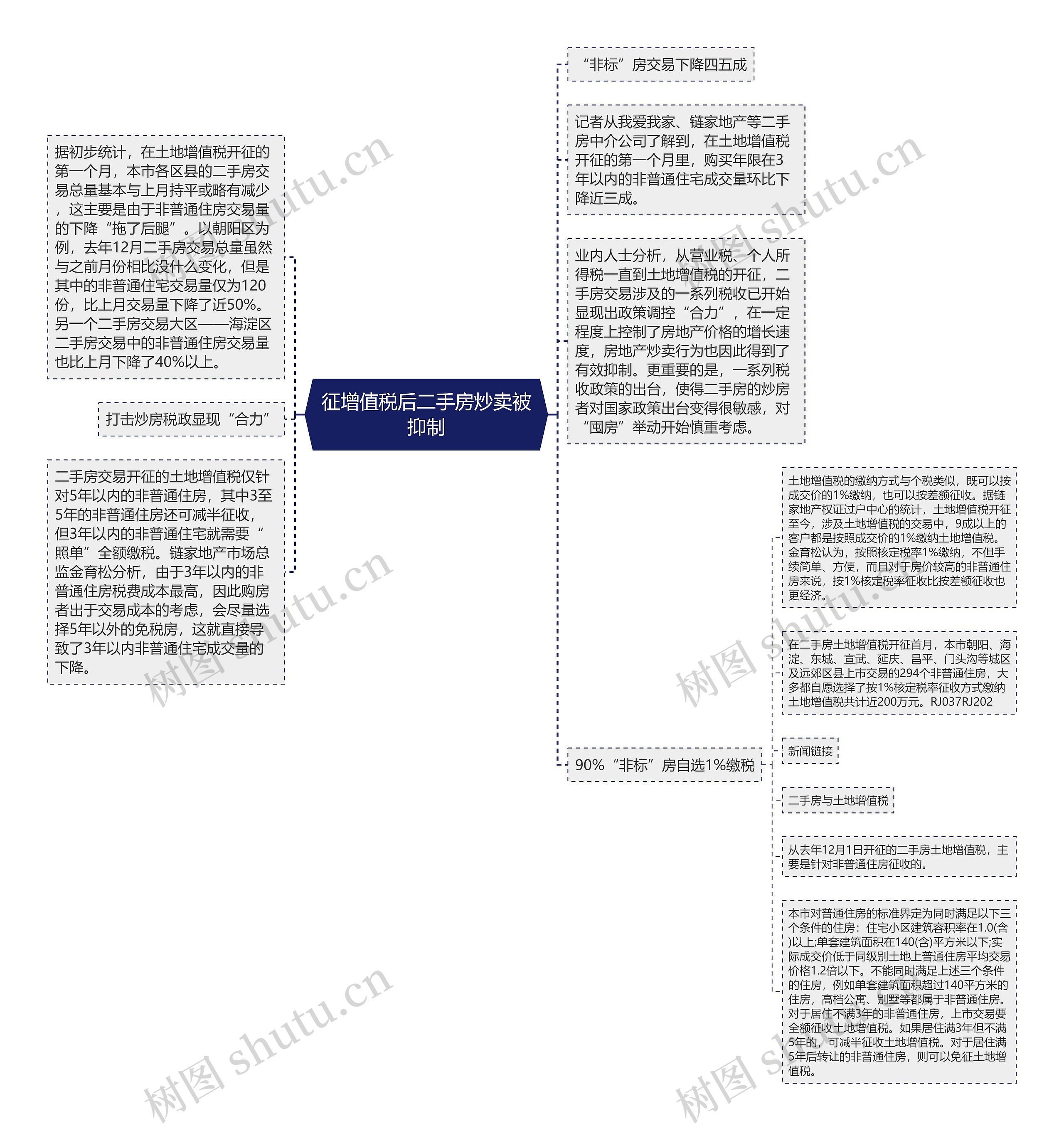 征增值税后二手房炒卖被抑制思维导图