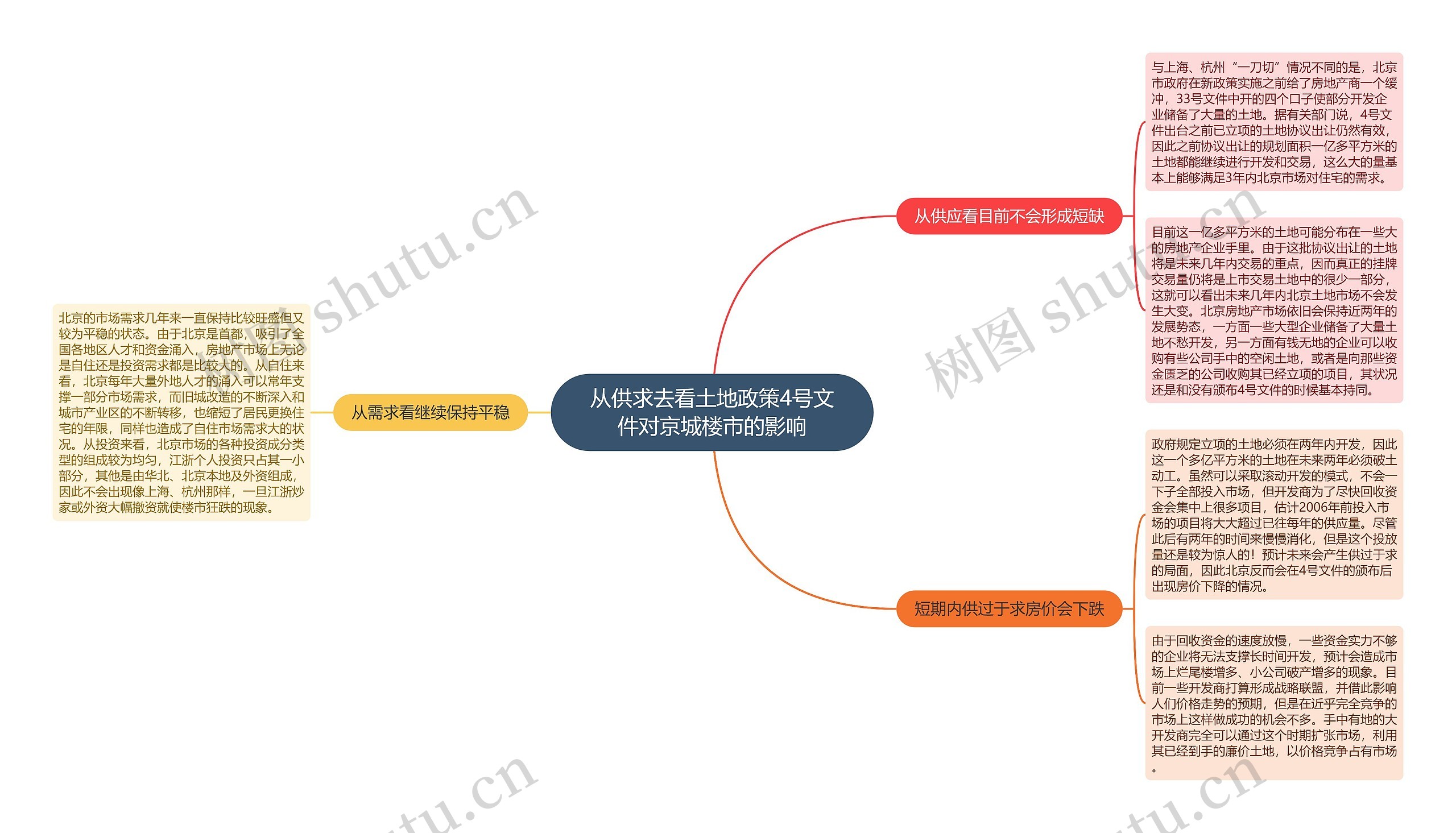 从供求去看土地政策4号文件对京城楼市的影响