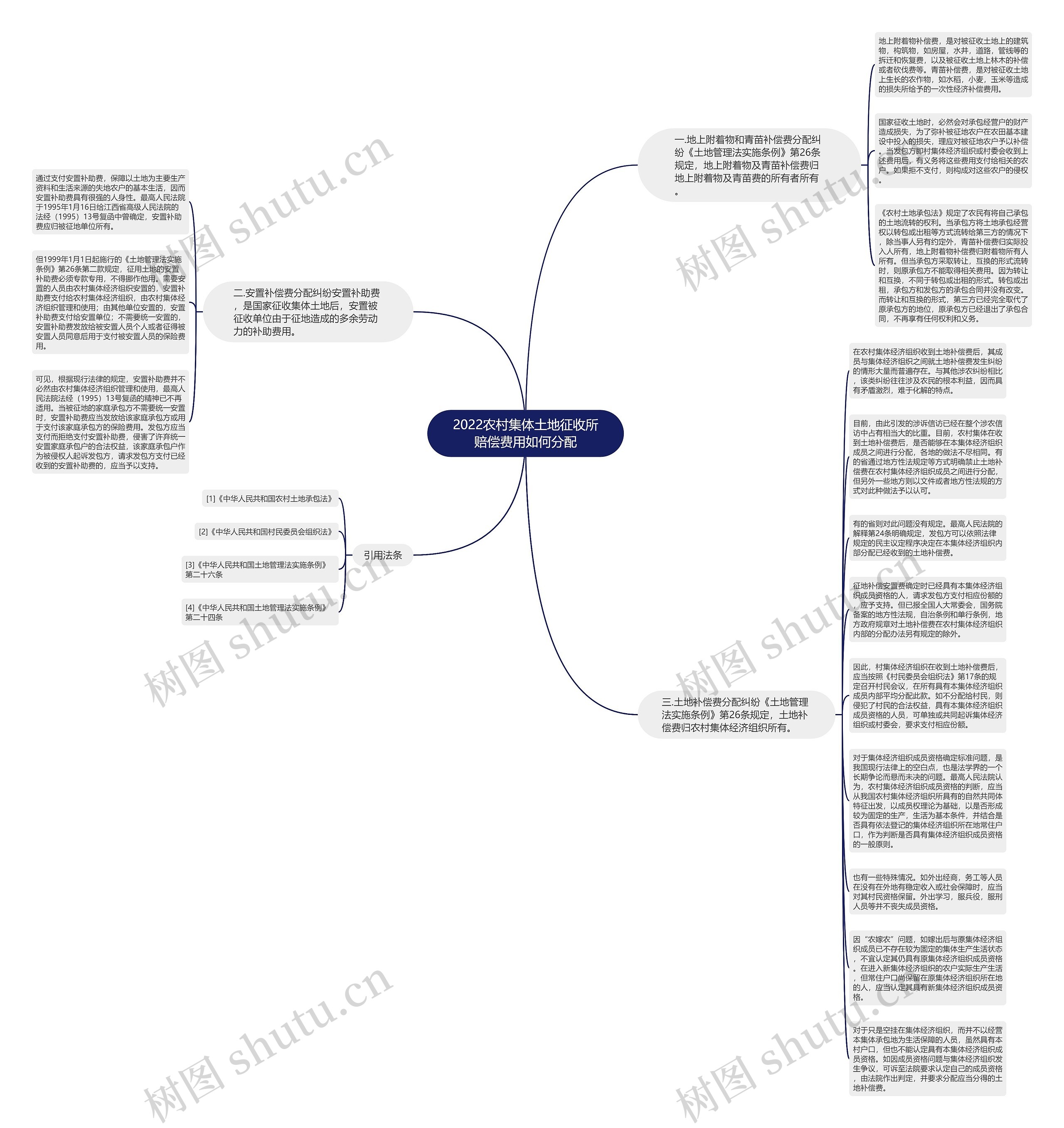 2022农村集体土地征收所赔偿费用如何分配思维导图
