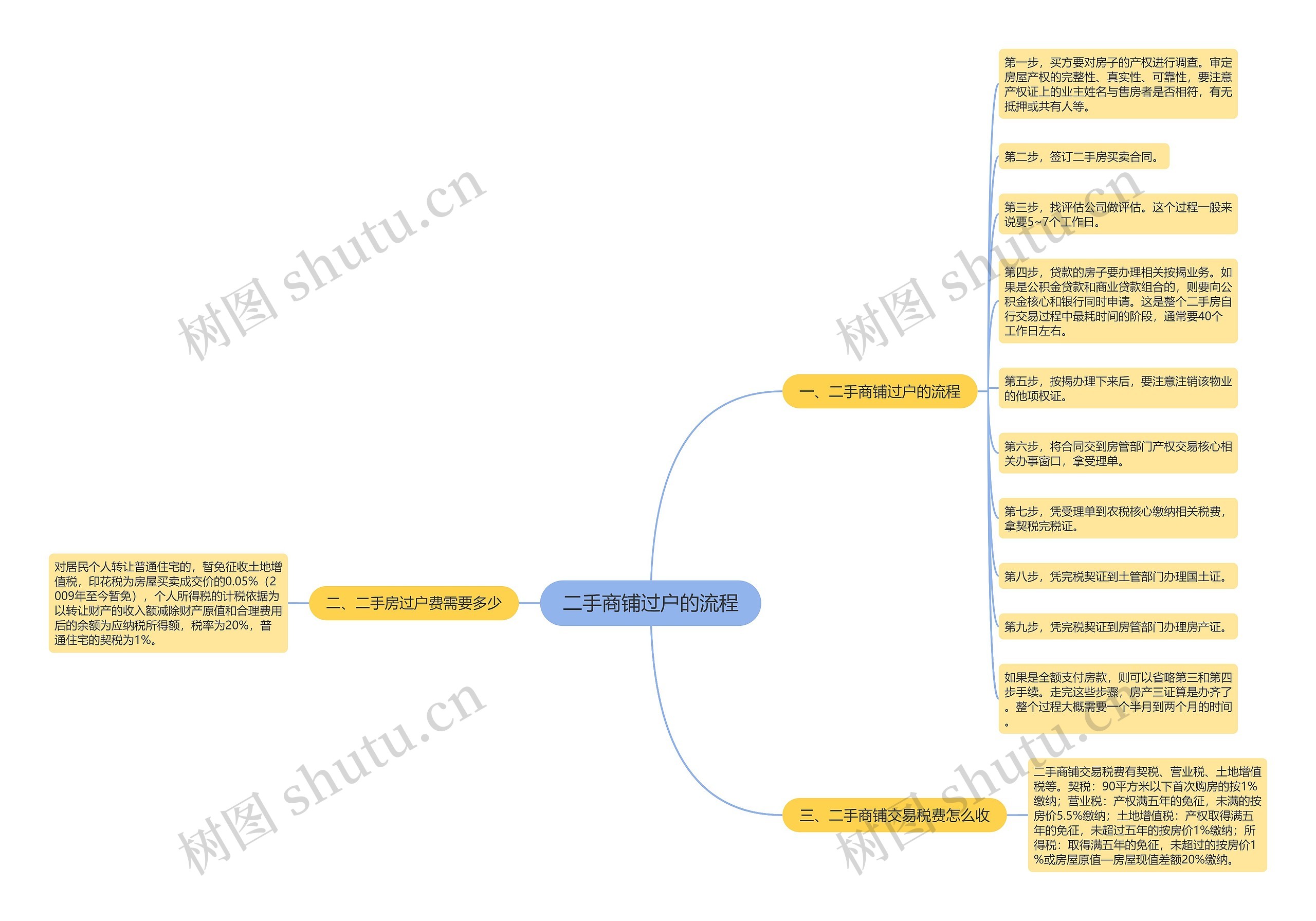 二手商铺过户的流程思维导图
