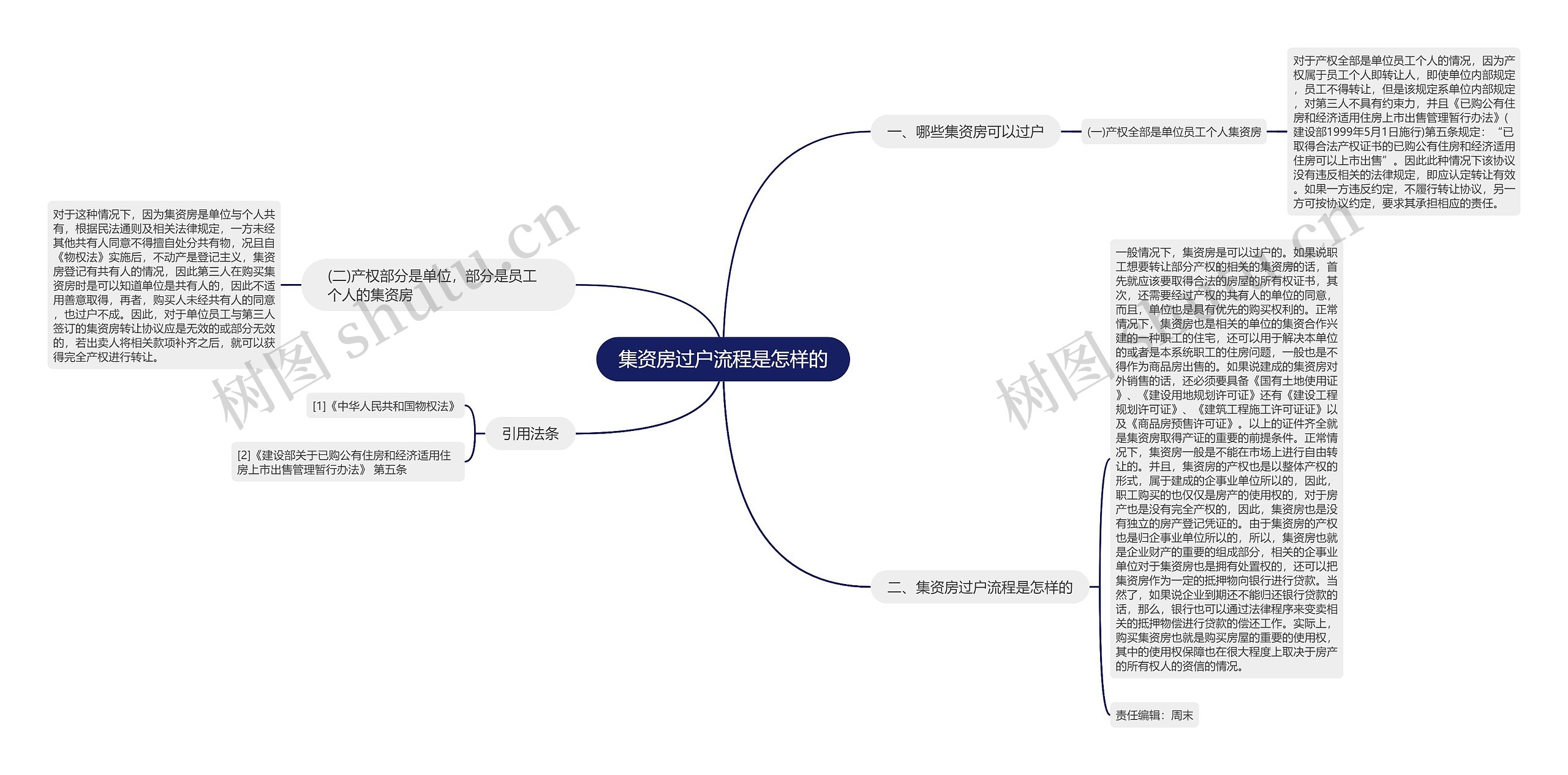 集资房过户流程是怎样的思维导图