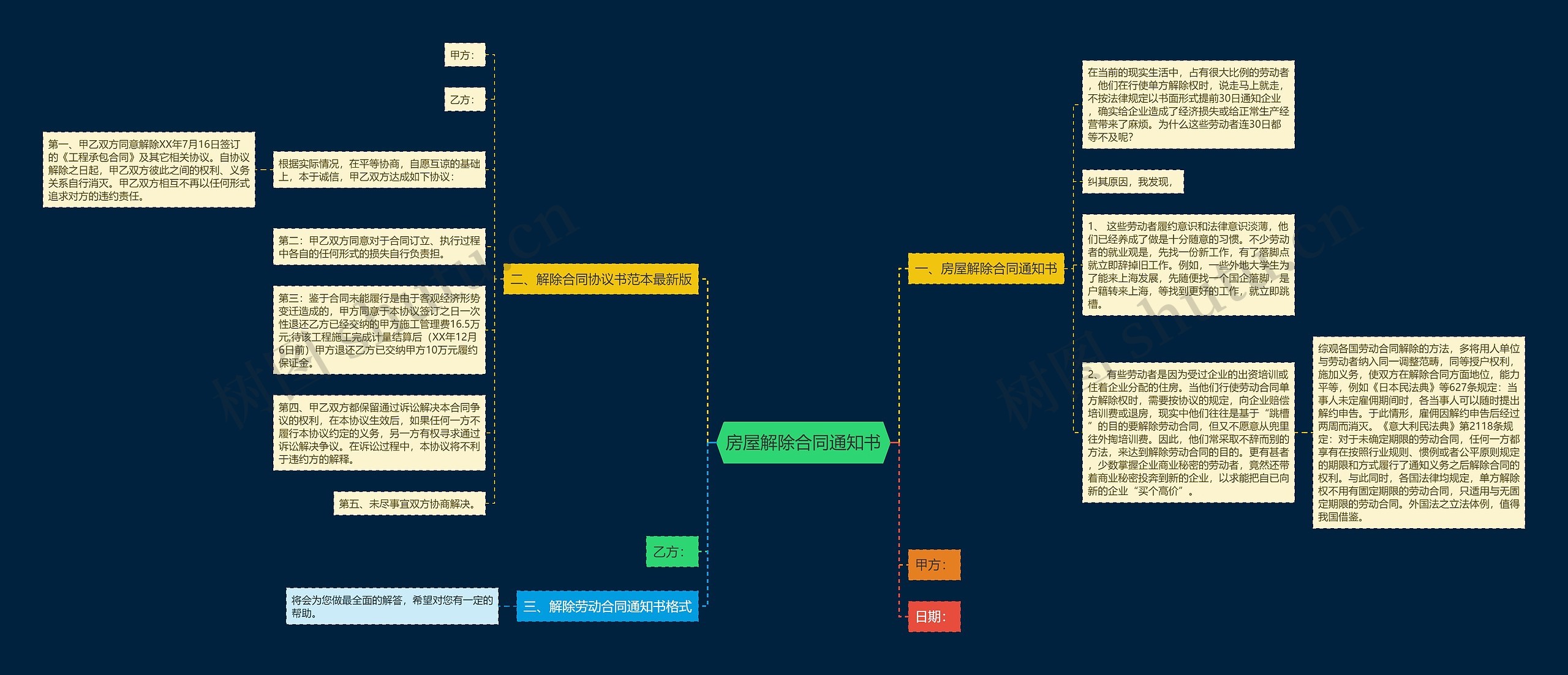 房屋解除合同通知书思维导图