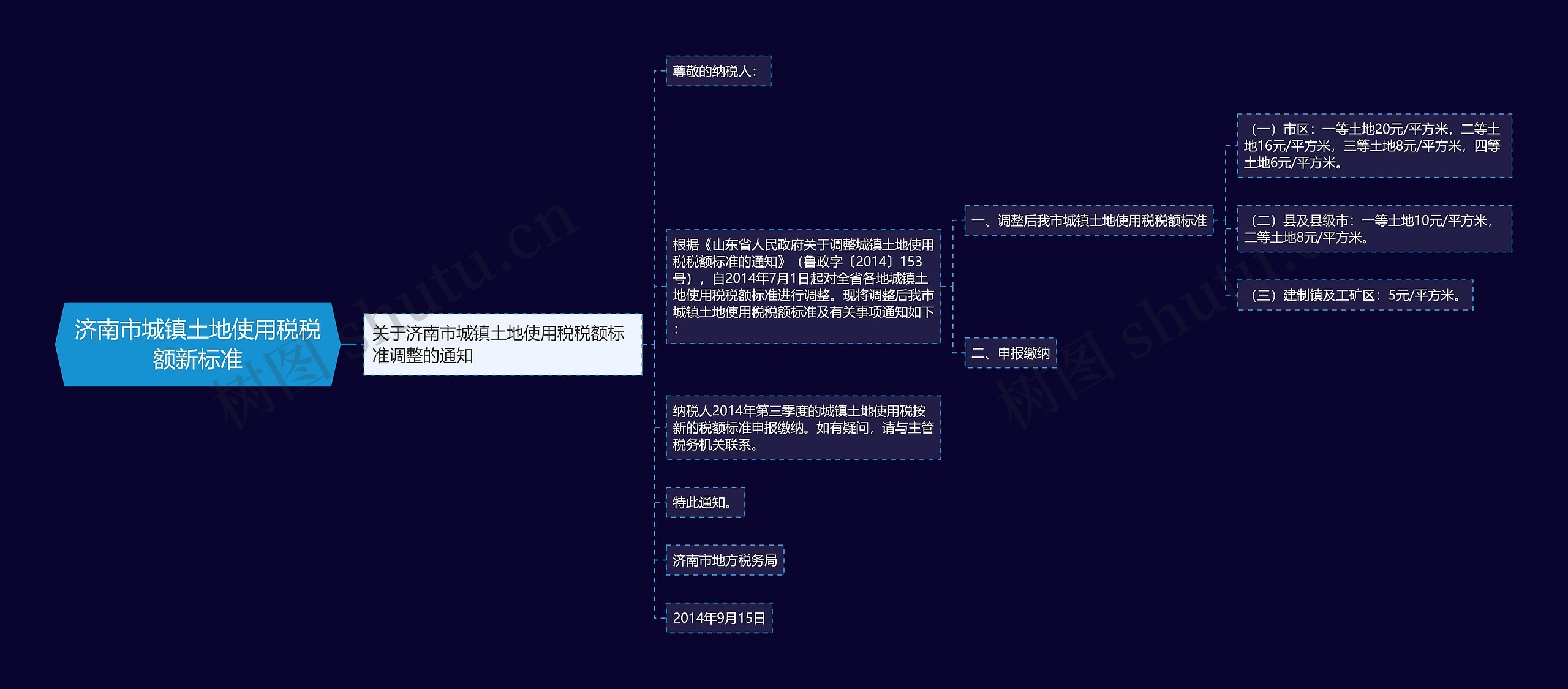 济南市城镇土地使用税税额新标准思维导图