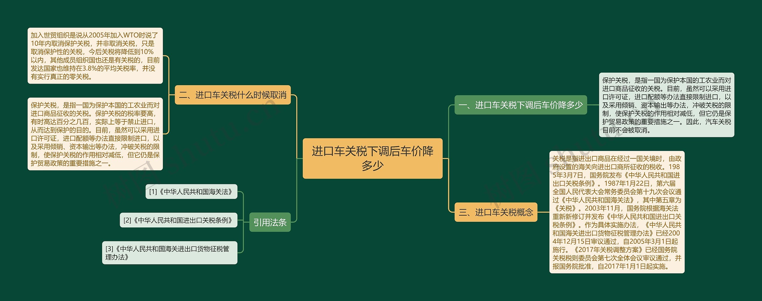 进口车关税下调后车价降多少思维导图