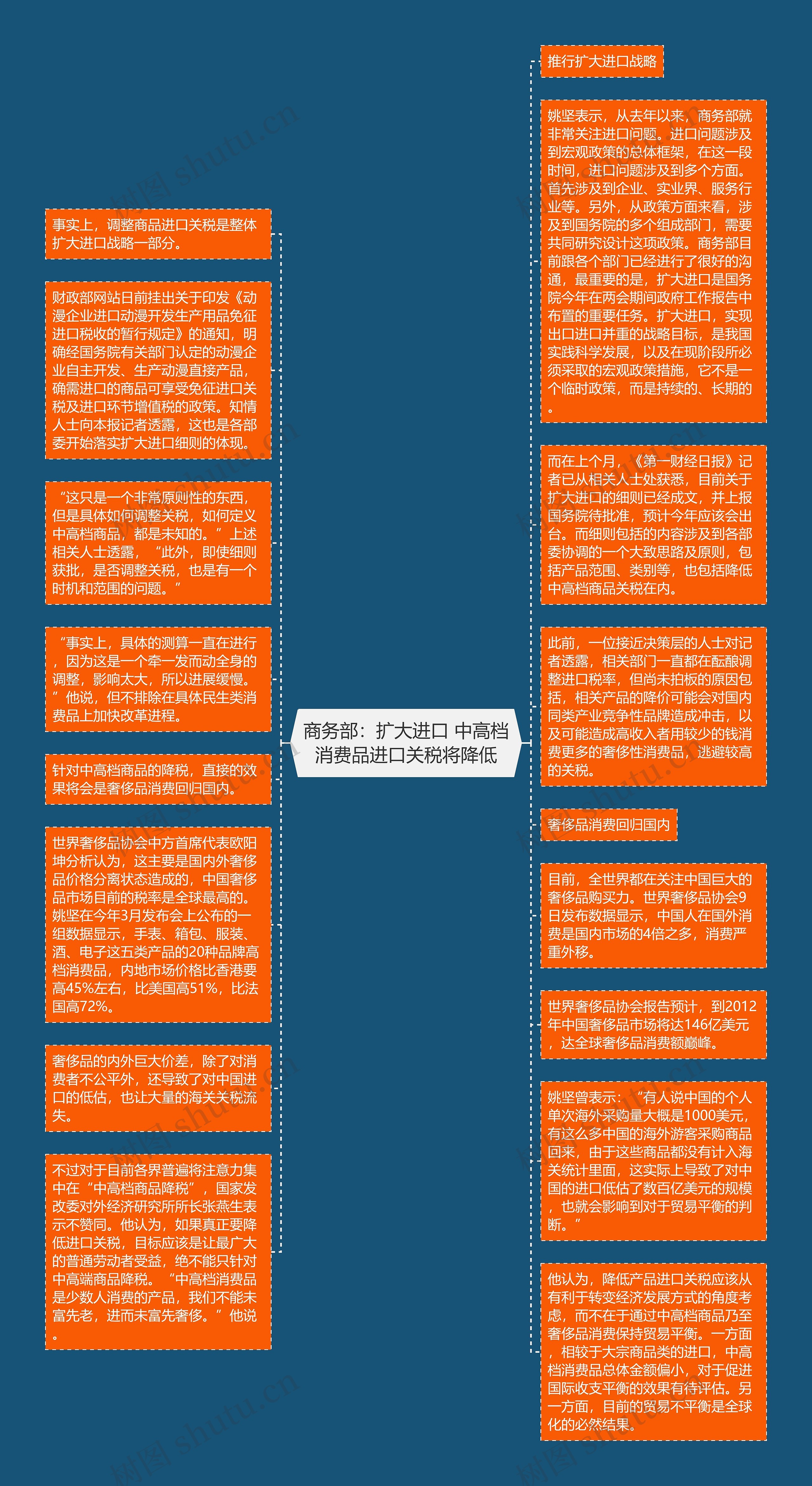 商务部：扩大进口 中高档消费品进口关税将降低思维导图