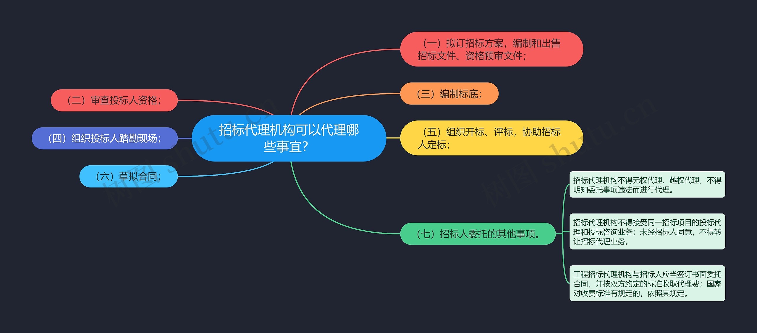 招标代理机构可以代理哪些事宜？思维导图