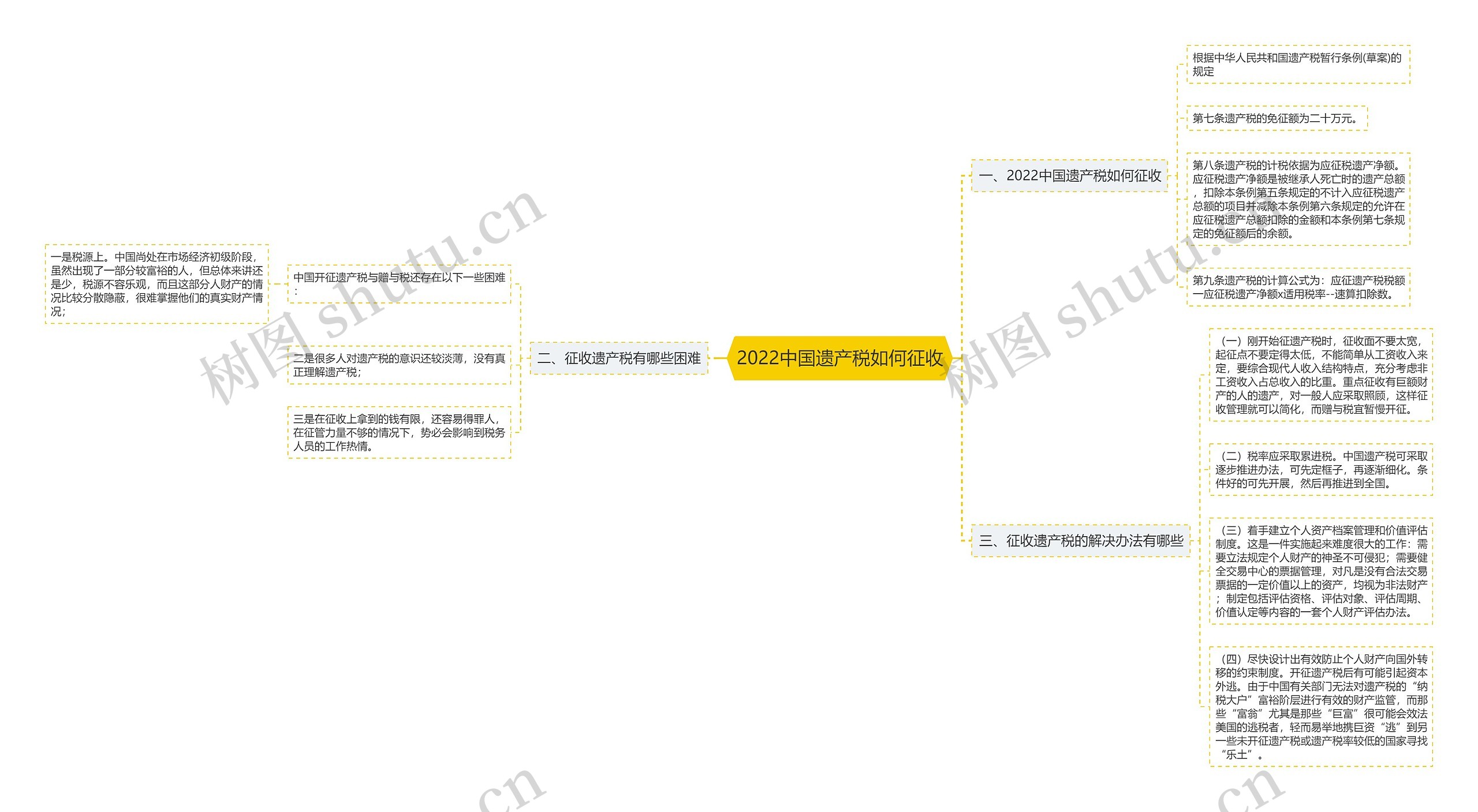 2022中国遗产税如何征收思维导图