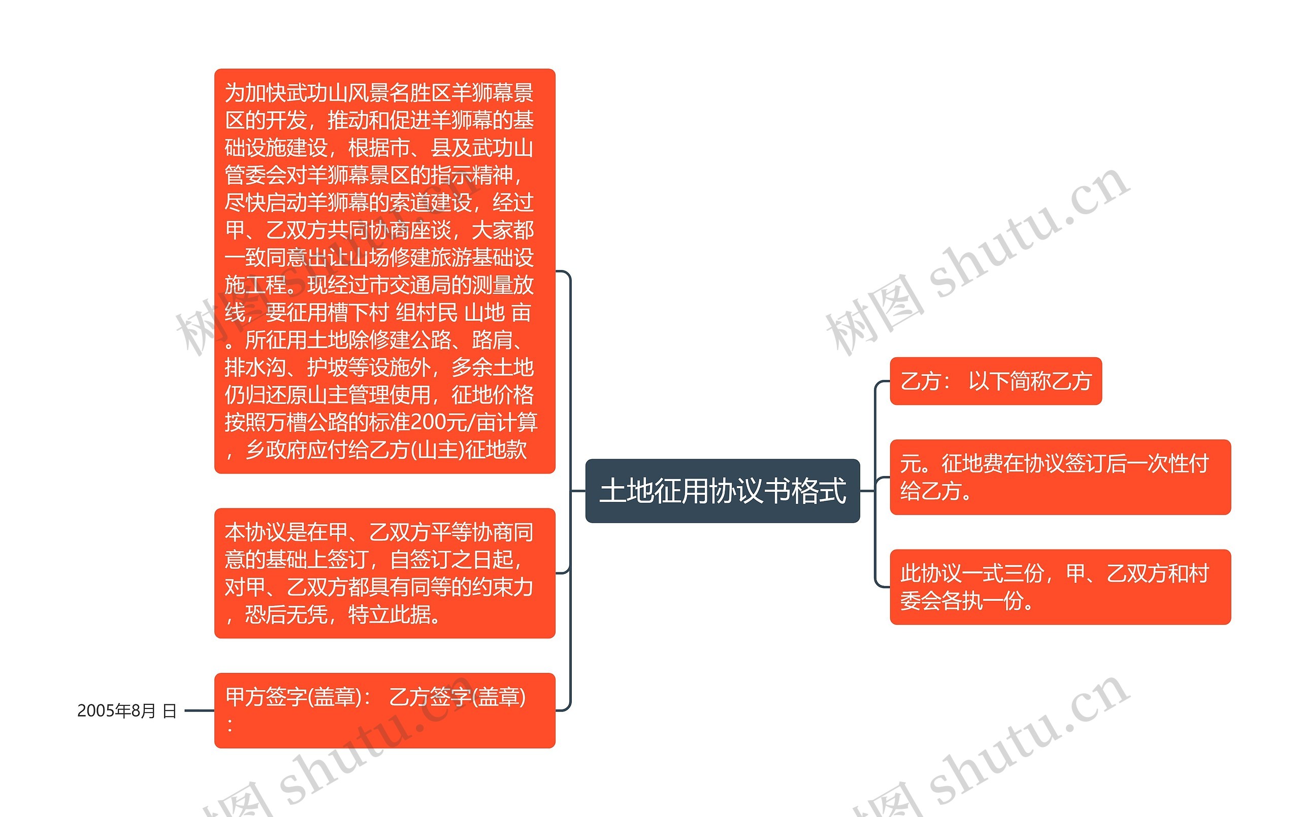 土地征用协议书格式思维导图