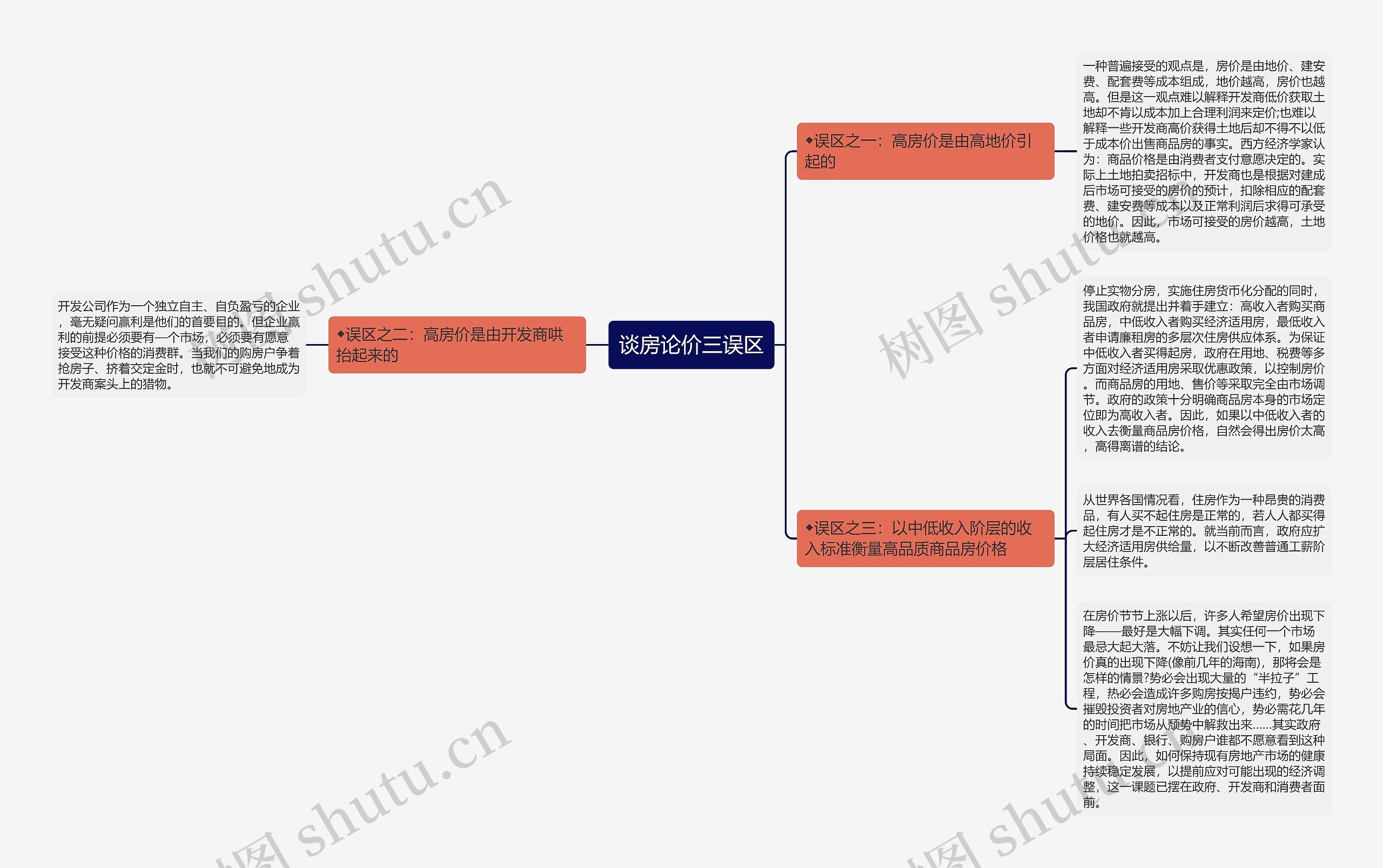 谈房论价三误区思维导图