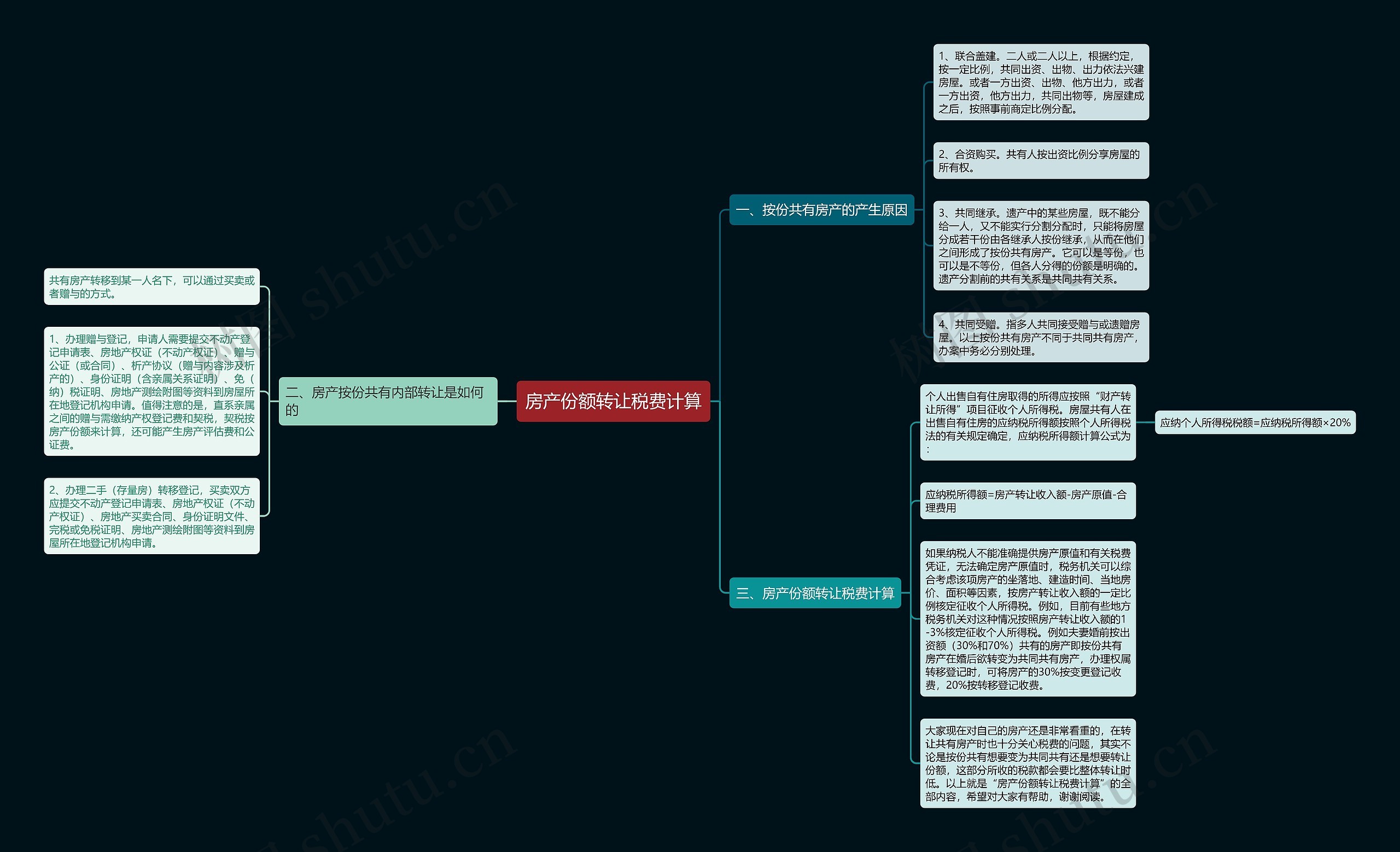 房产份额转让税费计算 房产份额转让税费计算