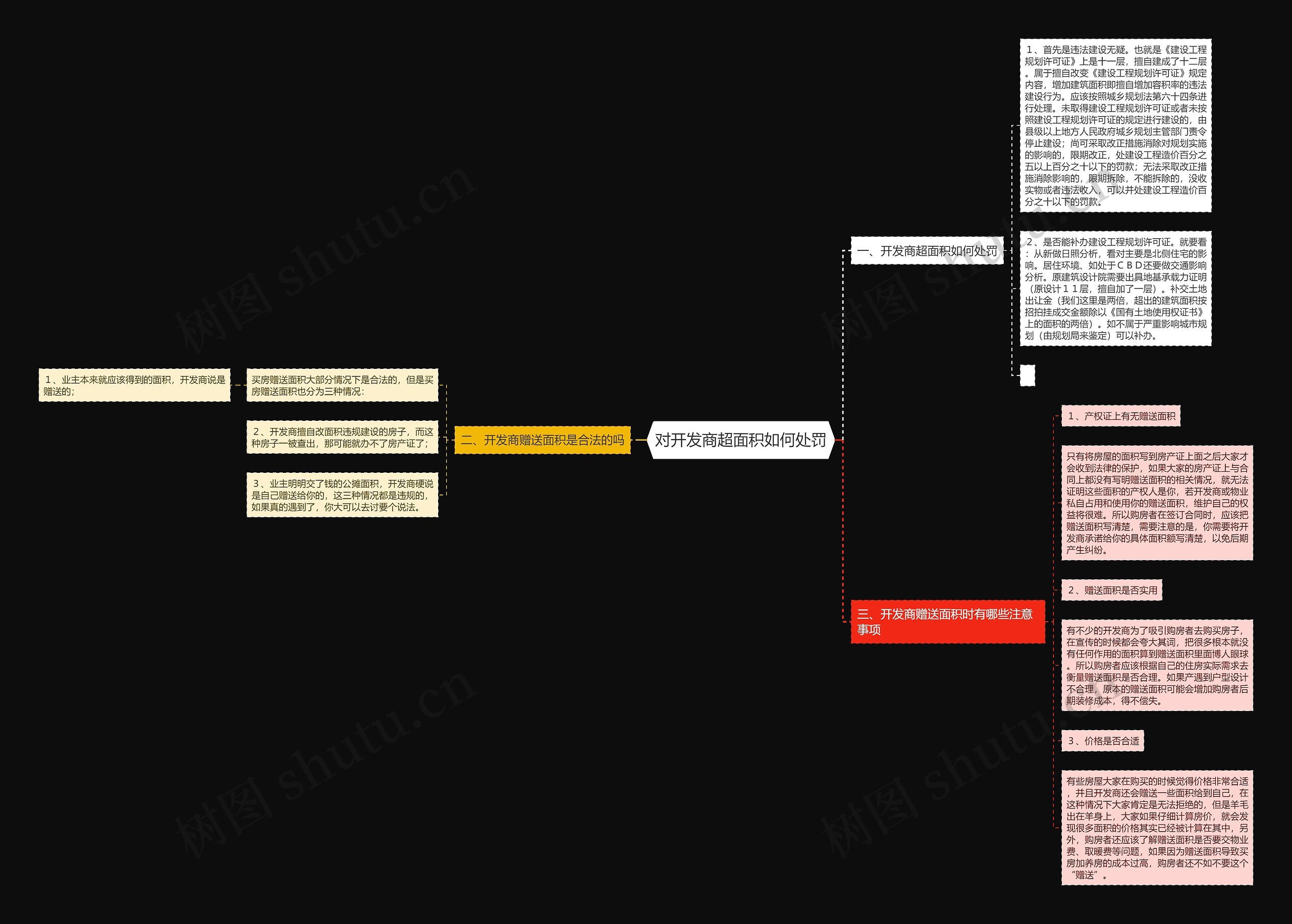 对开发商超面积如何处罚思维导图
