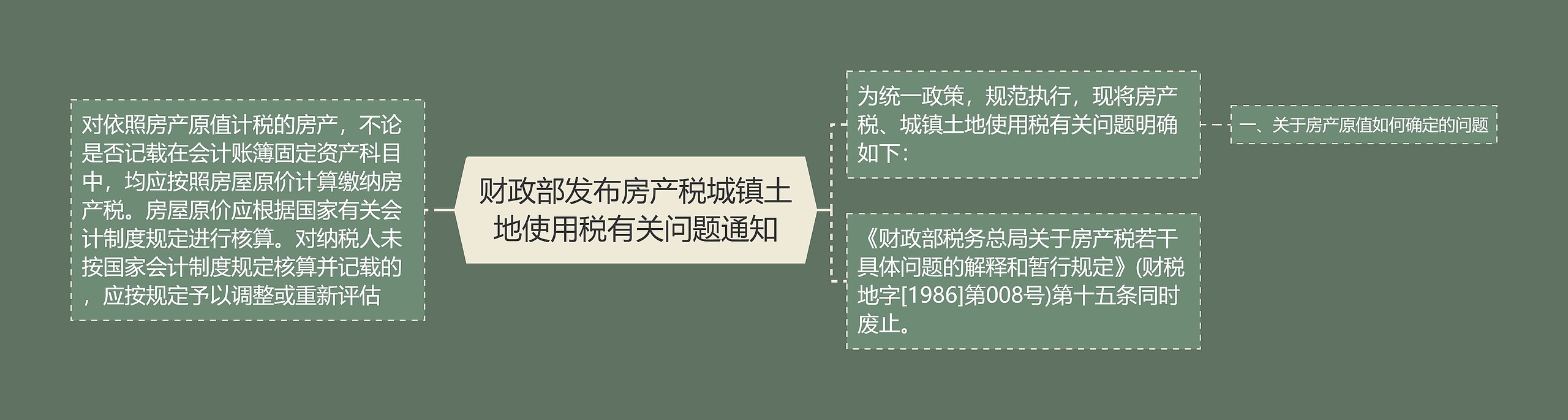 财政部发布房产税城镇土地使用税有关问题通知思维导图