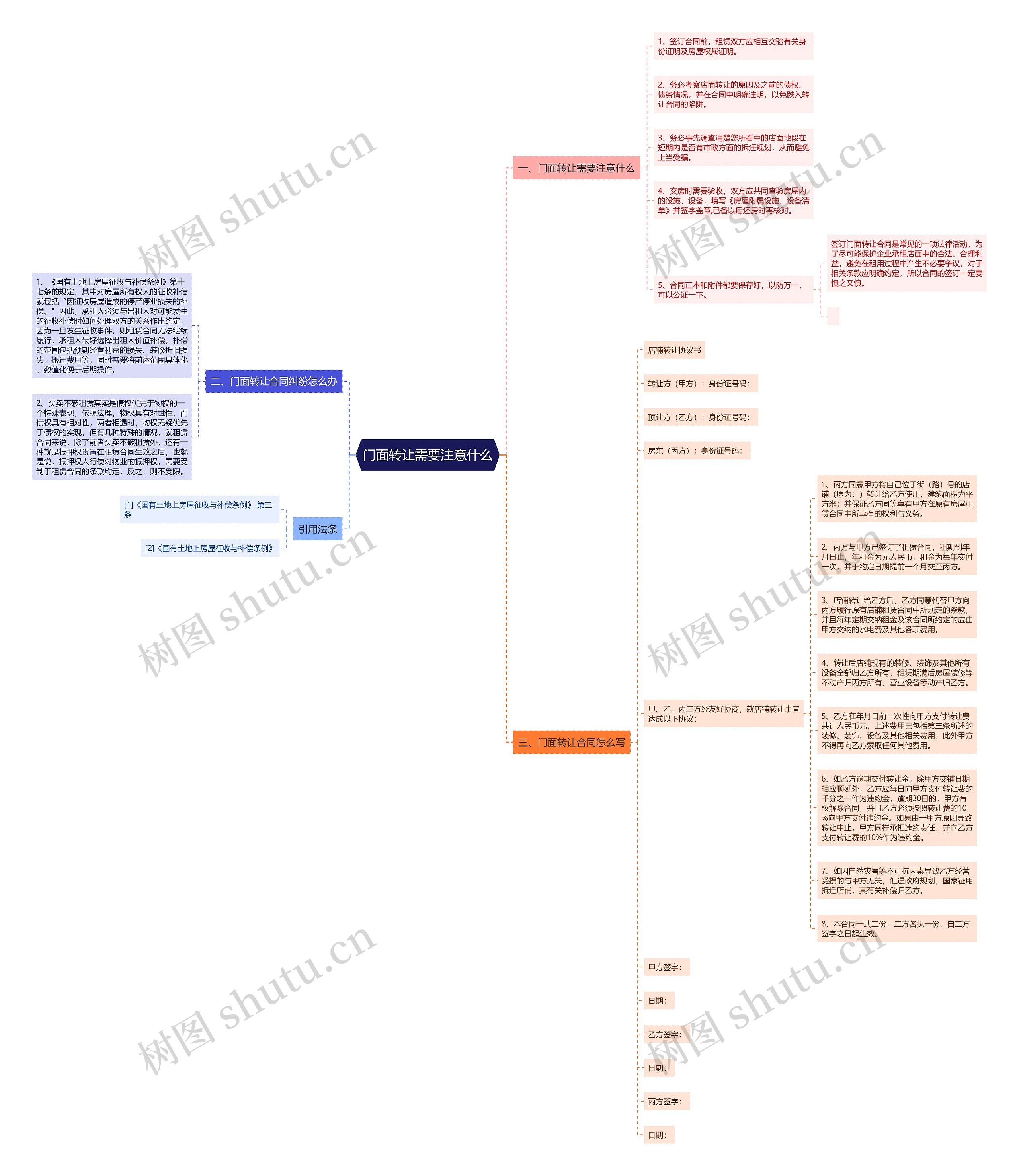 门面转让需要注意什么思维导图