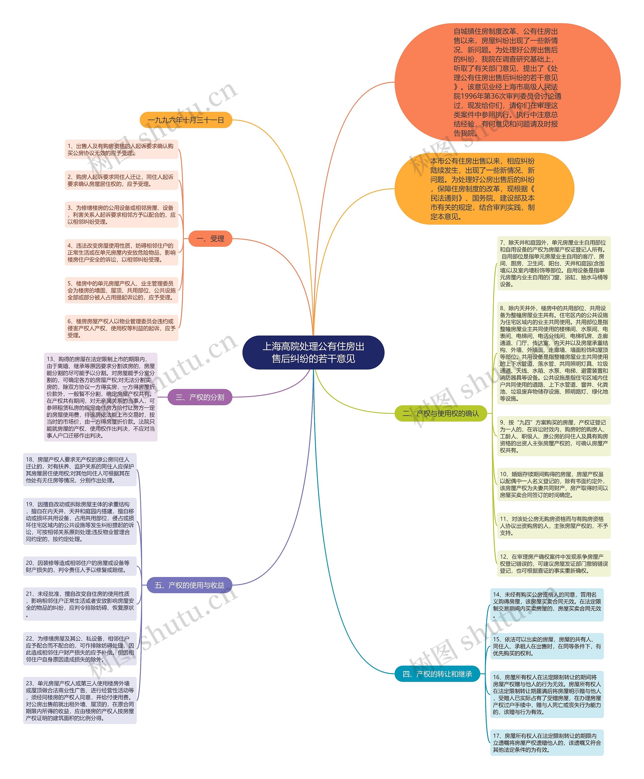 上海高院处理公有住房出售后纠纷的若干意见思维导图