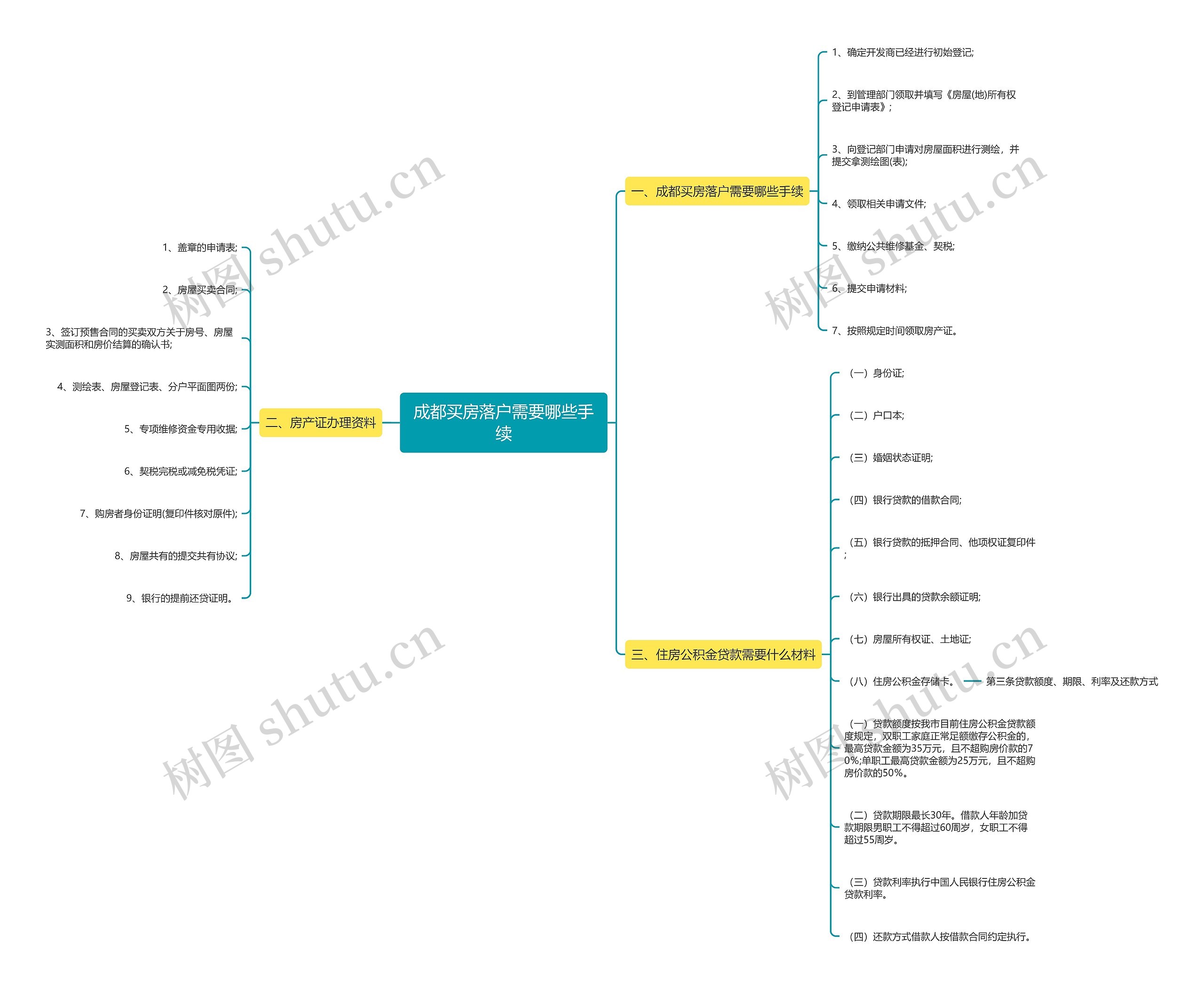 成都买房落户需要哪些手续思维导图