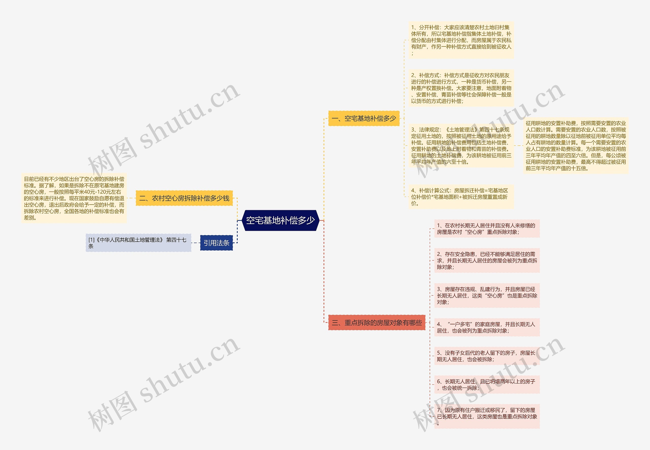 空宅基地补偿多少思维导图