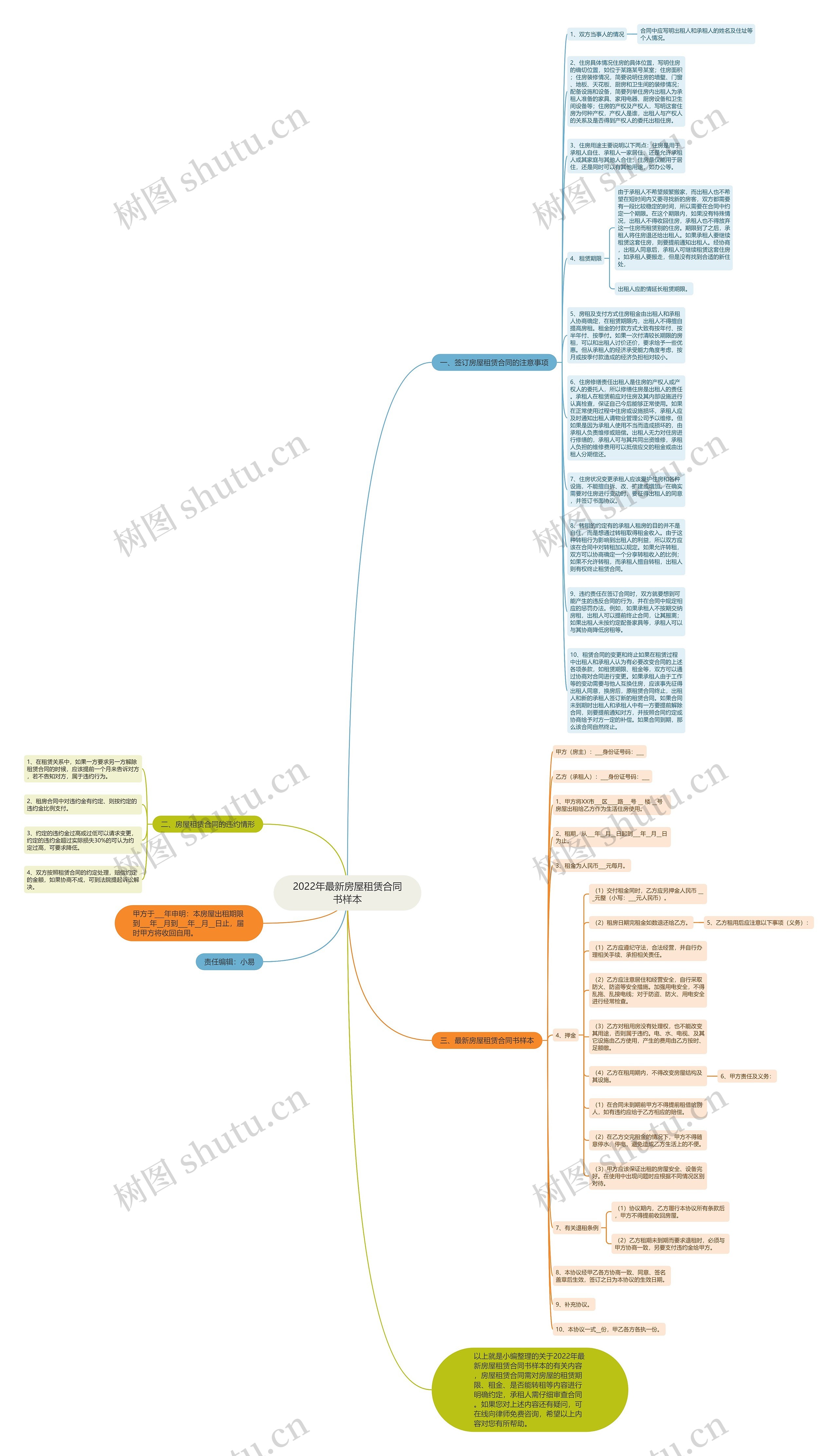 2022年最新房屋租赁合同书样本思维导图