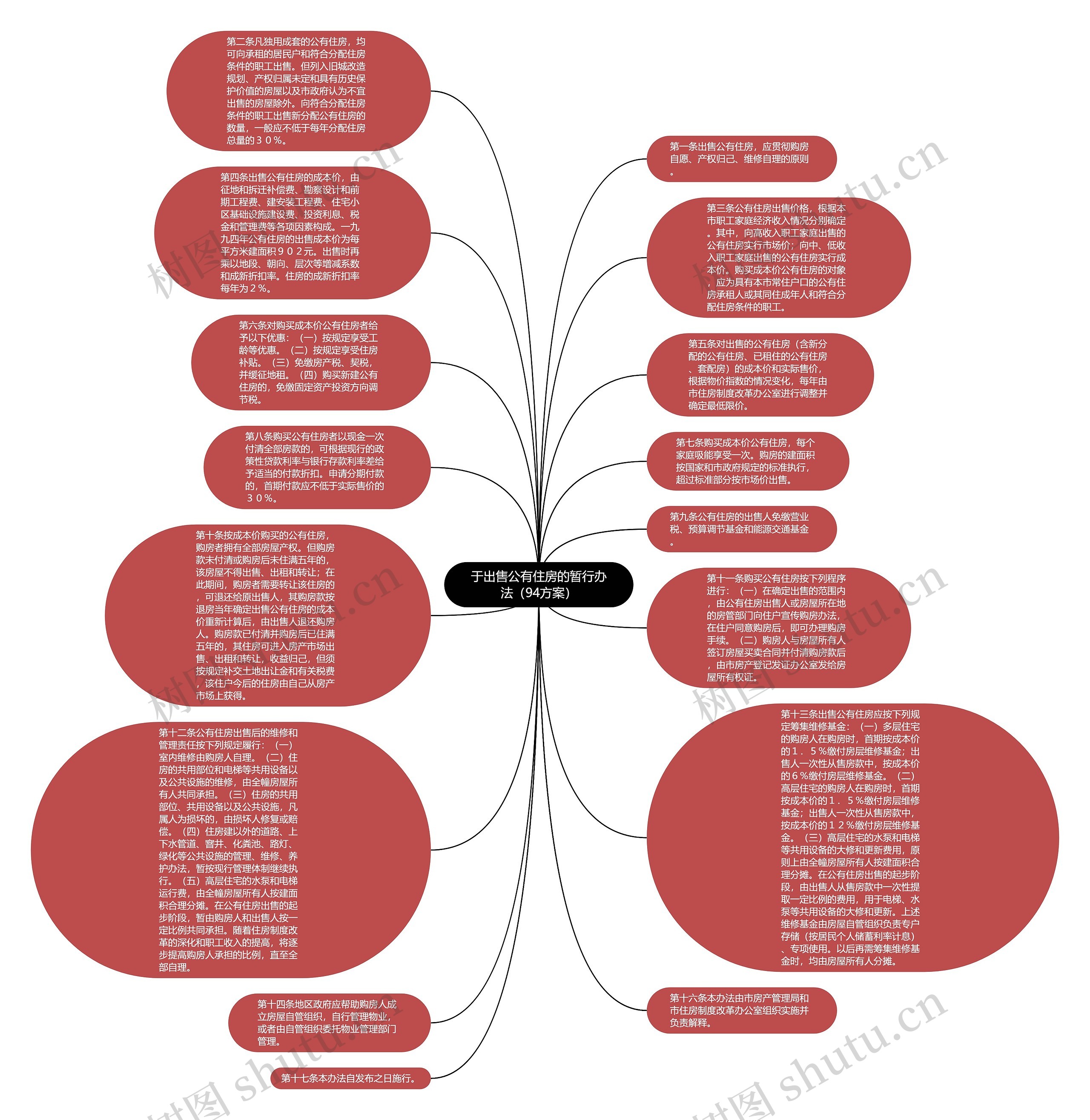 于出售公有住房的暂行办法（94方案）思维导图