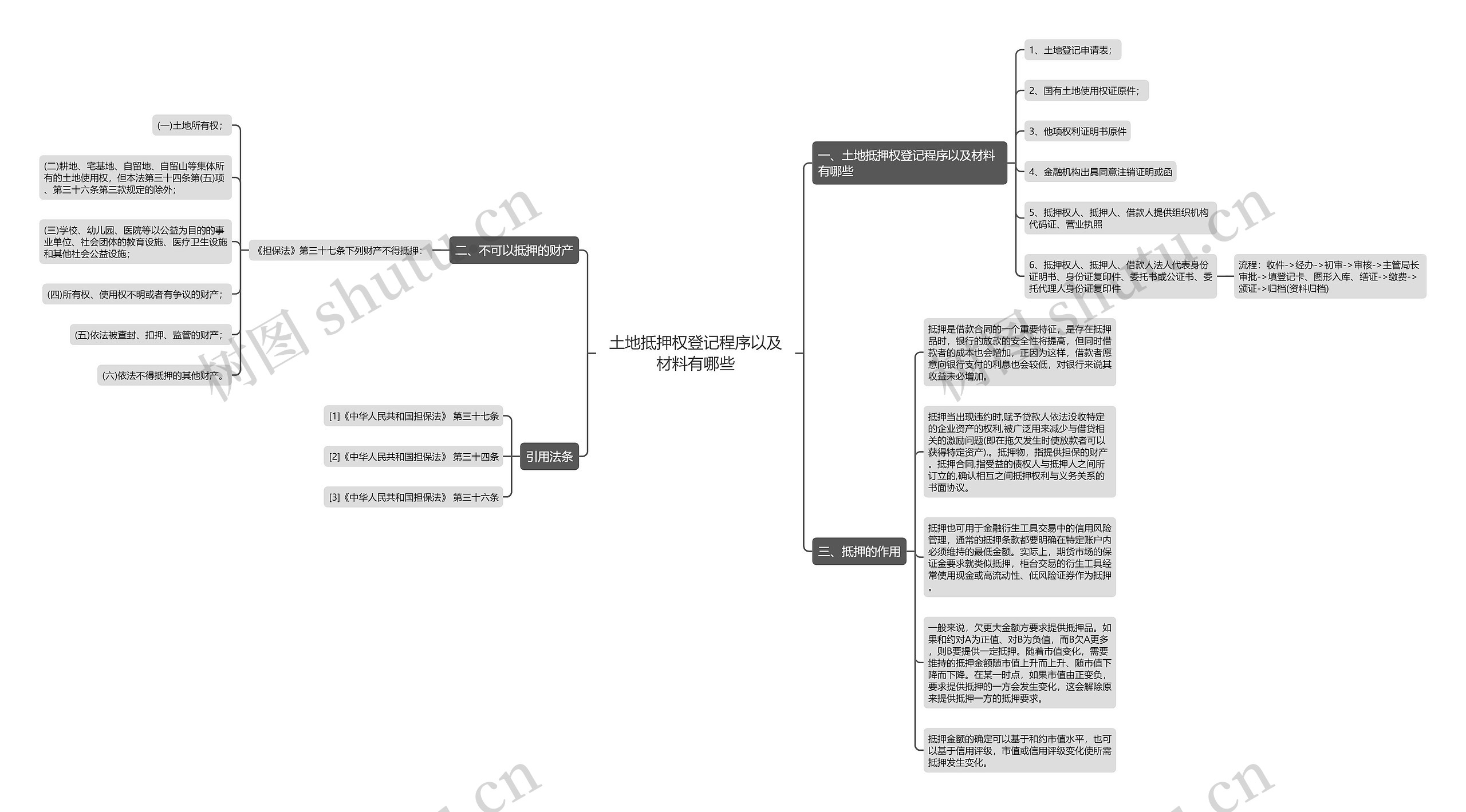 土地抵押权登记程序以及材料有哪些思维导图