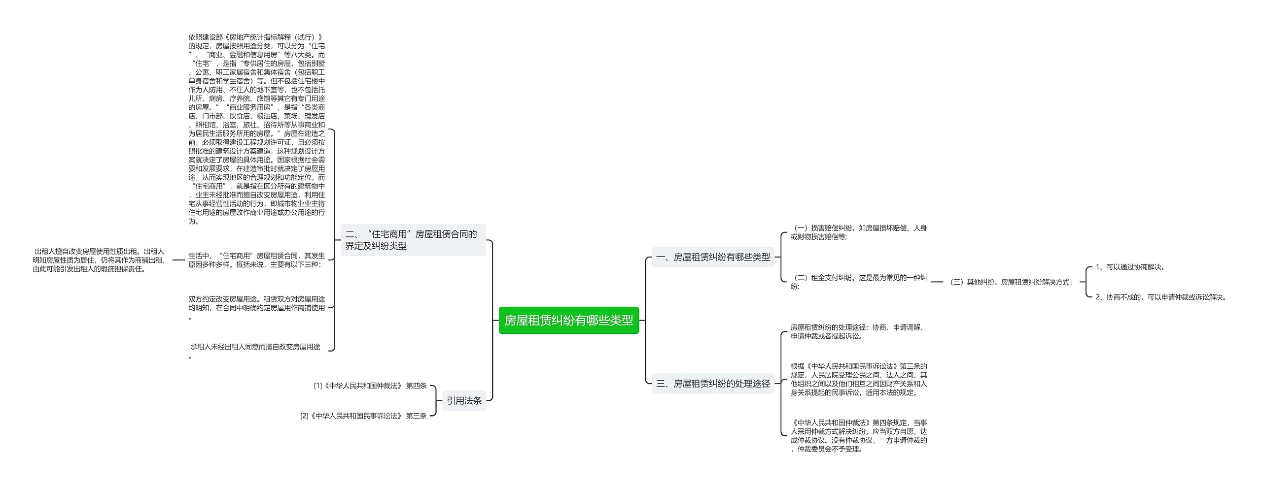 房屋租赁纠纷有哪些类型思维导图