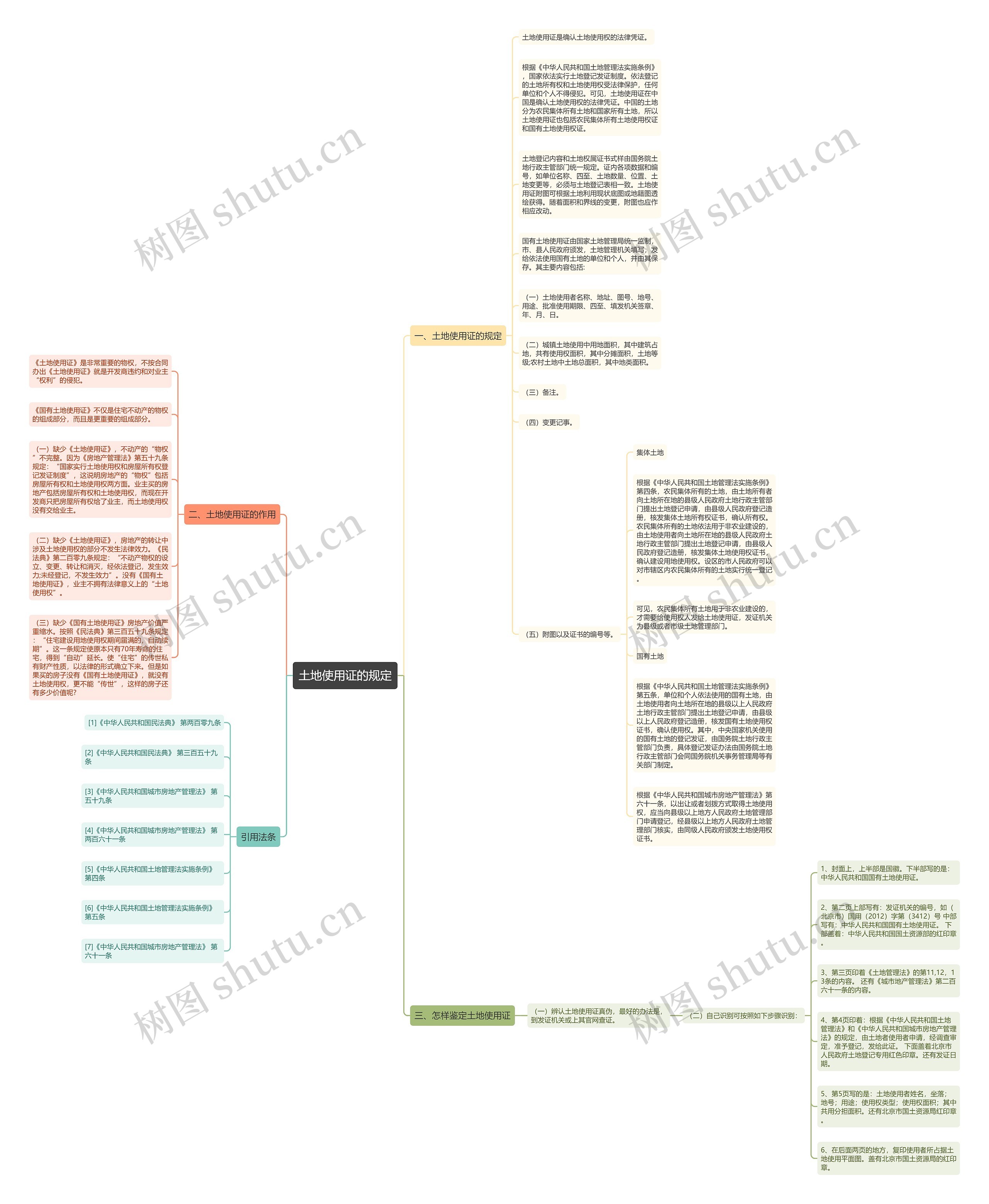 土地使用证的规定思维导图