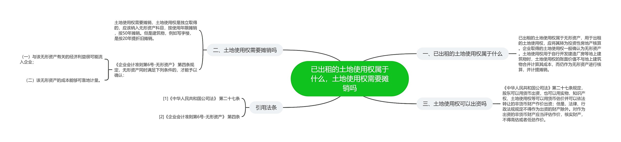 已出租的土地使用权属于什么，土地使用权需要摊销吗思维导图